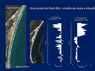 Arco praial do Peró (RJ) – erosão da costa e rotação
aqua-monitor
aqua-monitor
 