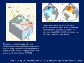 Transporte e transferência de calor pela
Célula de Revolvimento Meridional do Atlântico.
As cores rosa e azul mostram as regiões onde o
calor aumenta e decresce respectivamente com
o aumento da intensificação da AMOC.
Entre meados da década de 70 ao final da
década 90, com uma AMOC fraca, ocorreu um
rápido aquecimento global, seguido de um
incremento da AMOC até 2005 coincidindo com
um “hiato” no aquecimento global.
Chen, X. & Tung, K.K. Nature 559, 387–391 (2018). https://doi.org/10.1038/s41586-018-0320-y
 