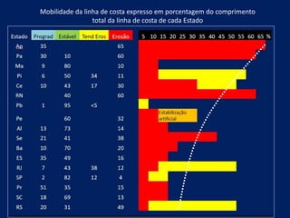 Mobilidade da linha de costa expresso em porcentagem do comprimento
total da linha de costa de cada Estado
 