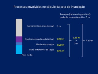 Processos envolvidos no cálculo da cota de inundação
Exemplo (ordens de grandeza):
onda de tempestade Hs = 3 m
0,50 m
0,20 m
0,46 m
Espraiamento da onda (run up)
Empilhamento pela onda (set up)
Maré meteorológica
Maré astronômica de sizígia
Nível médio
1,26 m
+
3 m
4 a 5 m
3 m
 