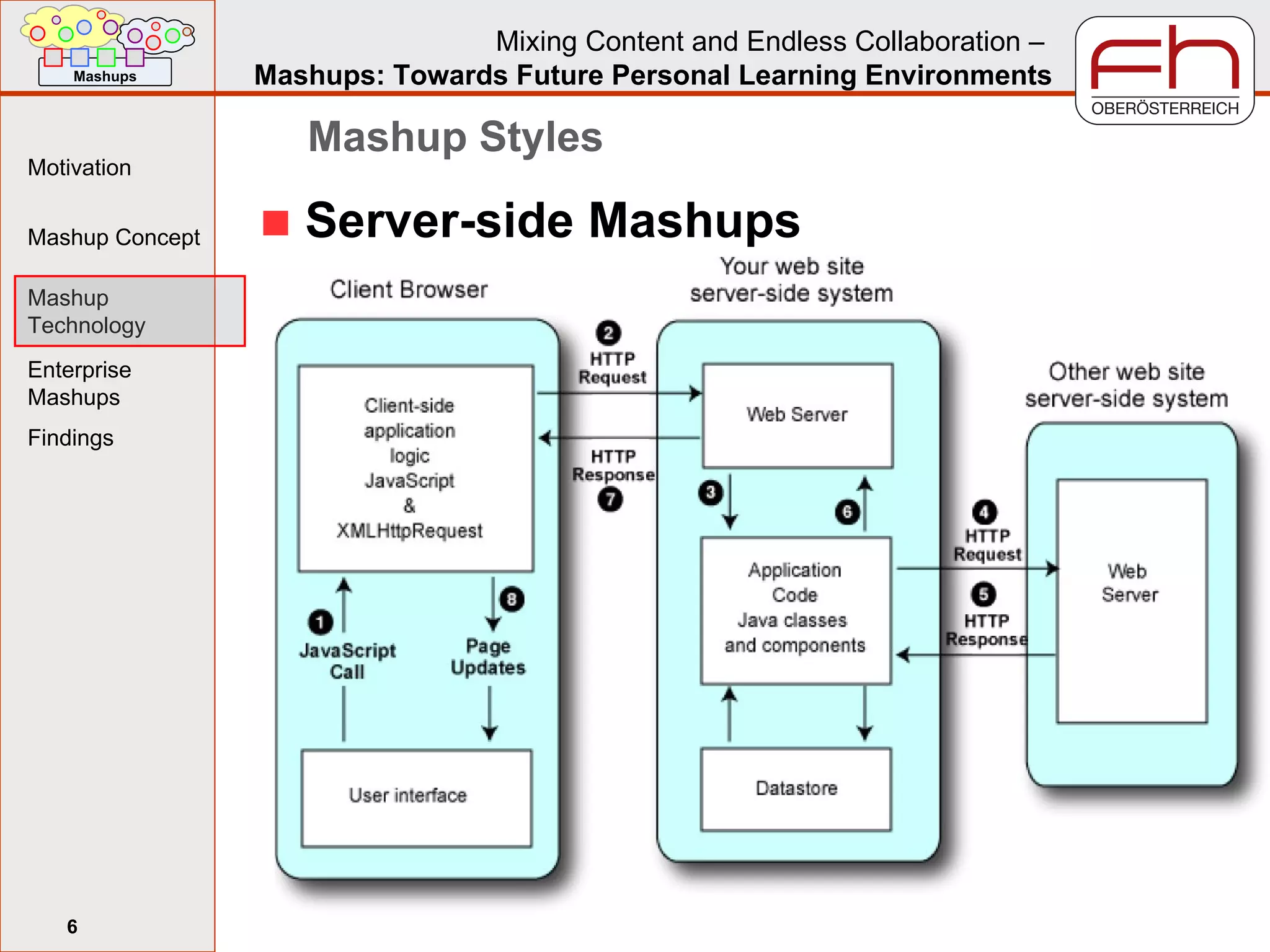 Mashup Styles Server-side Mashups 