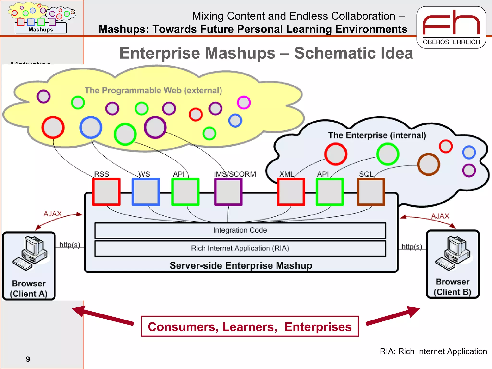 Enterprise Mashups –  Schematic Idea RIA: Rich Internet Application Consumers, Learners,  Enterprises 