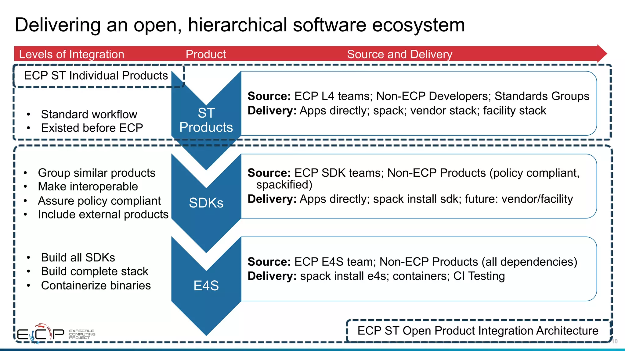 10
Delivering an open, hierarchical software ecosystem
ST
Products
Source: ECP L4 teams; Non-ECP Developers; Standards Groups
Delivery: Apps directly; spack; vendor stack; facility stack
SDKs
Source: ECP SDK teams; Non-ECP Products (policy compliant,
spackified)
Delivery: Apps directly; spack install sdk; future: vendor/facility
E4S
Source: ECP E4S team; Non-ECP Products (all dependencies)
Delivery: spack install e4s; containers; CI Testing
Levels of Integration Product Source and Delivery
• Group similar products
• Make interoperable
• Assure policy compliant
• Include external products
• Build all SDKs
• Build complete stack
• Containerize binaries
• Standard workflow
• Existed before ECP
ECP ST Open Product Integration Architecture
ECP ST Individual Products
 
