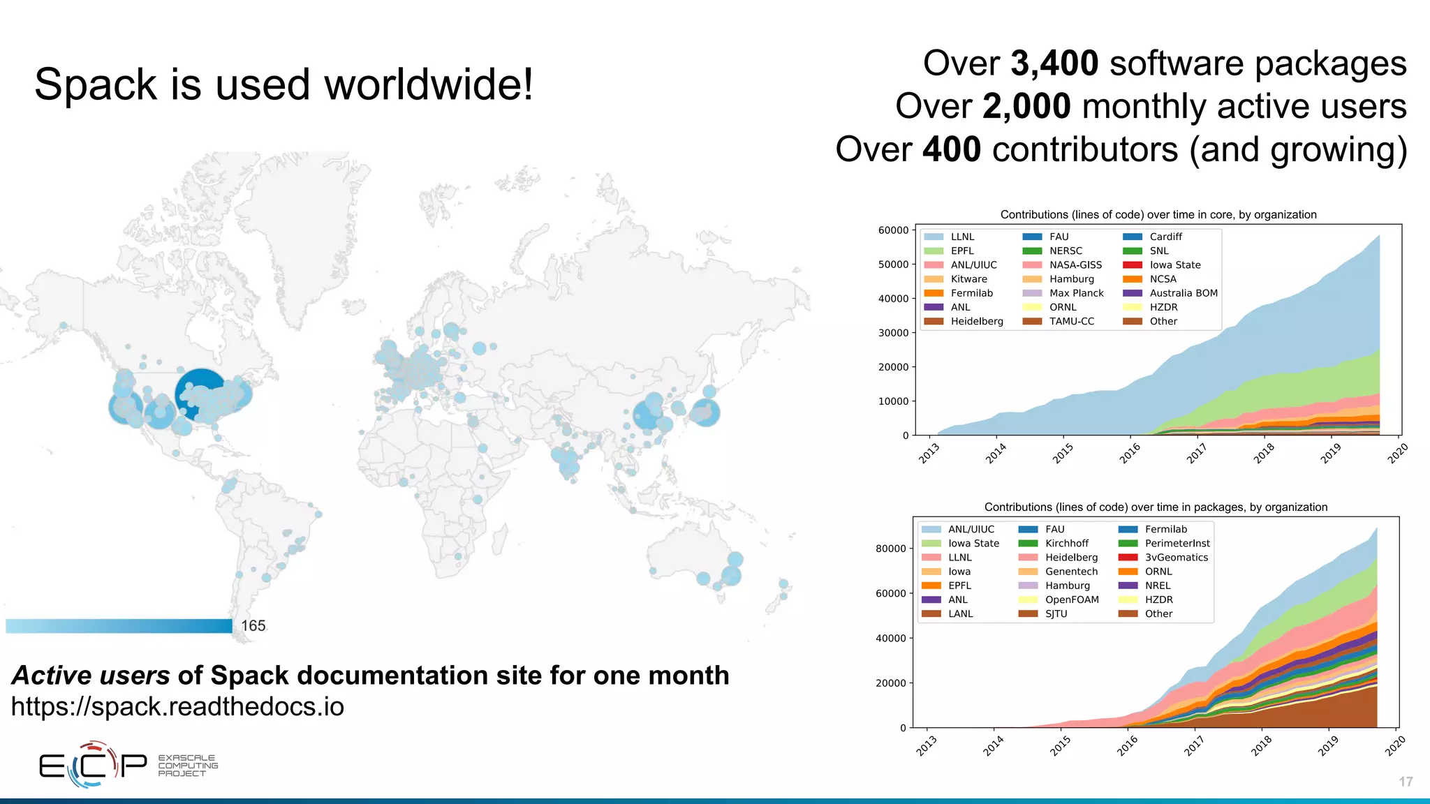 17
Spack is used worldwide!
Over 3,400 software packages
Over 2,000 monthly active users
Over 400 contributors (and growing)
Active users of Spack documentation site for one month
https://spack.readthedocs.io
 