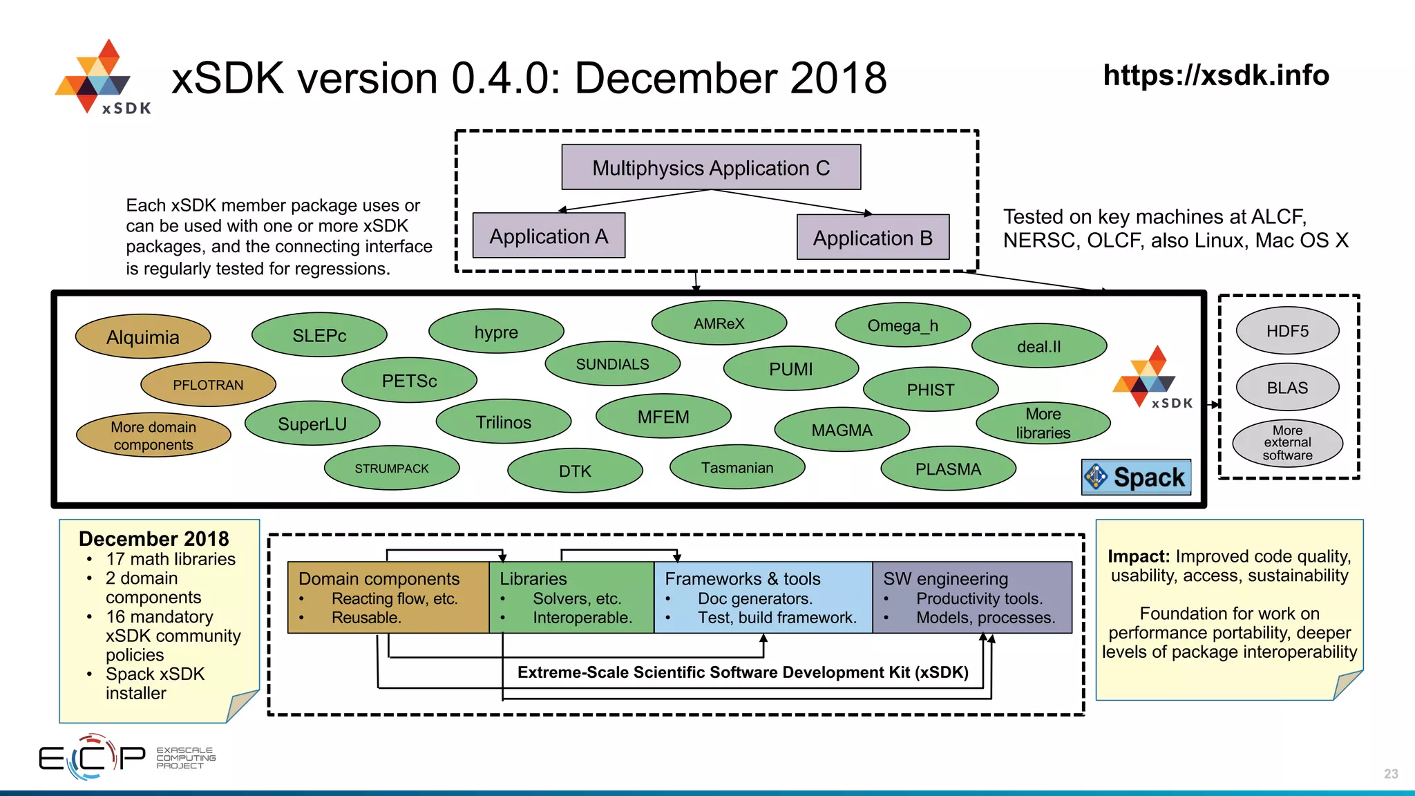 23
SW engineering
• Productivity tools.
• Models, processes.
Libraries
• Solvers, etc.
• Interoperable.
Frameworks & tools
• Doc generators.
• Test, build framework.
Extreme-Scale Scientific Software Development Kit (xSDK)
Domain components
• Reacting flow, etc.
• Reusable.
Tested on key machines at ALCF,
NERSC, OLCF, also Linux, Mac OS X
xSDK version 0.4.0: December 2018
Multiphysics Application C
Application B
Impact: Improved code quality,
usability, access, sustainability
Foundation for work on
performance portability, deeper
levels of package interoperability
Each xSDK member package uses or
can be used with one or more xSDK
packages, and the connecting interface
is regularly tested for regressions.
https://xsdk.info
Application A
Alquimia hypre
Trilinos
PETSc
SuperLU
More
libraries
PFLOTRAN
More domain
components
MFEM
SUNDIALS
HDF5
BLAS
More
external
software
STRUMPACK
SLEPc
AMReX
PUMI
Omega_h
DTK Tasmanian
PHIST
deal.II
PLASMA
December 2018
• 17 math libraries
• 2 domain
components
• 16 mandatory
xSDK community
policies
• Spack xSDK
installer
MAGMA
 