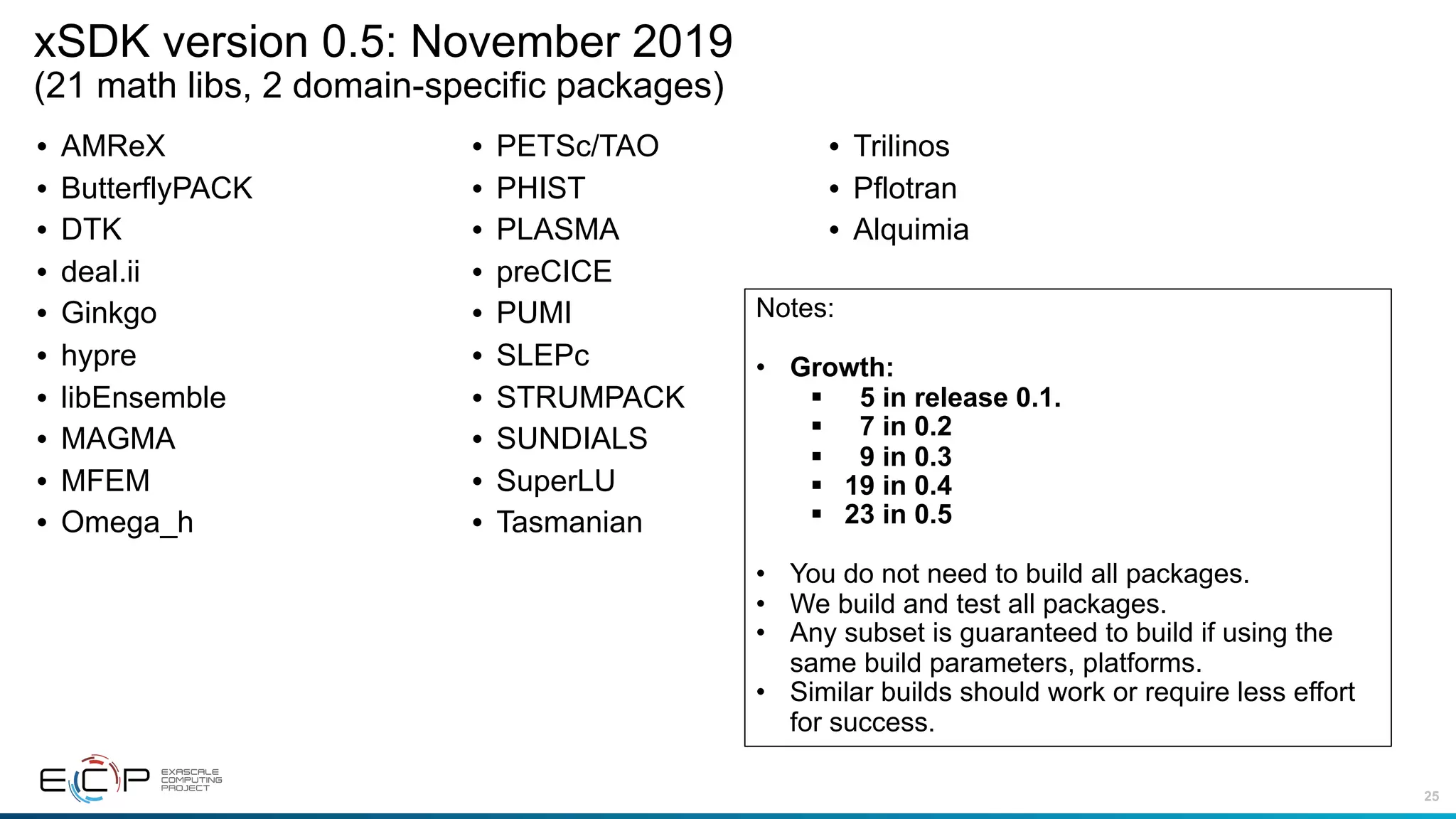 25
xSDK version 0.5: November 2019
(21 math libs, 2 domain-specific packages)
• AMReX
• ButterflyPACK
• DTK
• deal.ii
• Ginkgo
• hypre
• libEnsemble
• MAGMA
• MFEM
• Omega_h
• PETSc/TAO
• PHIST
• PLASMA
• preCICE
• PUMI
• SLEPc
• STRUMPACK
• SUNDIALS
• SuperLU
• Tasmanian
• Trilinos
• Pflotran
• Alquimia
Notes:
• Growth:
§ 5 in release 0.1.
§ 7 in 0.2
§ 9 in 0.3
§ 19 in 0.4
§ 23 in 0.5
• You do not need to build all packages.
• We build and test all packages.
• Any subset is guaranteed to build if using the
same build parameters, platforms.
• Similar builds should work or require less effort
for success.
 