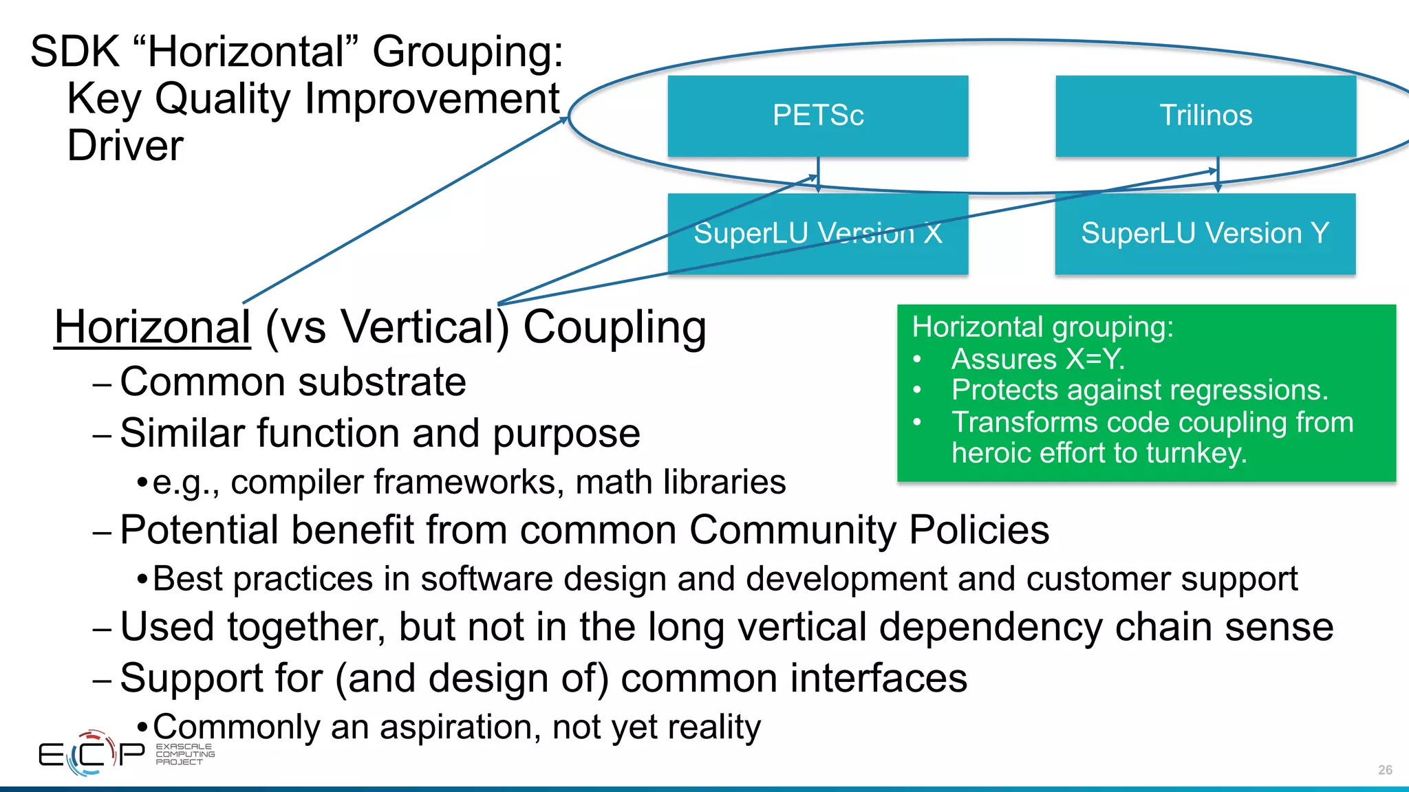 26
SDK “Horizontal” Grouping:
Key Quality Improvement
Driver
Horizonal (vs Vertical) Coupling
– Common substrate
– Similar function and purpose
•e.g., compiler frameworks, math libraries
– Potential benefit from common Community Policies
•Best practices in software design and development and customer support
– Used together, but not in the long vertical dependency chain sense
– Support for (and design of) common interfaces
•Commonly an aspiration, not yet reality
PETSc Trilinos
SuperLU Version X SuperLU Version Y
Horizontal grouping:
• Assures X=Y.
• Protects against regressions.
• Transforms code coupling from
heroic effort to turnkey.
 