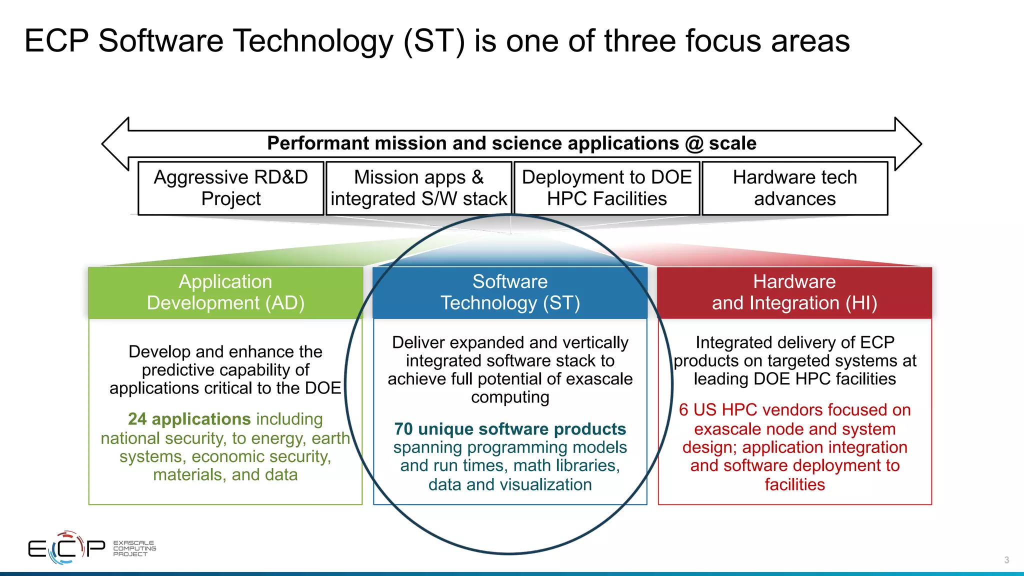 3
ECP Software Technology (ST) is one of three focus areas
Application
Development (AD)
Software
Technology (ST)
Hardware
and Integration (HI)
Performant mission and science applications @ scale
Aggressive RD&D
Project
Mission apps &
integrated S/W stack
Deployment to DOE
HPC Facilities
Hardware tech
advances
Integrated delivery of ECP
products on targeted systems at
leading DOE HPC facilities
6 US HPC vendors focused on
exascale node and system
design; application integration
and software deployment to
facilities
Deliver expanded and vertically
integrated software stack to
achieve full potential of exascale
computing
70 unique software products
spanning programming models
and run times, math libraries,
data and visualization
Develop and enhance the
predictive capability of
applications critical to the DOE
24 applications including
national security, to energy, earth
systems, economic security,
materials, and data
 