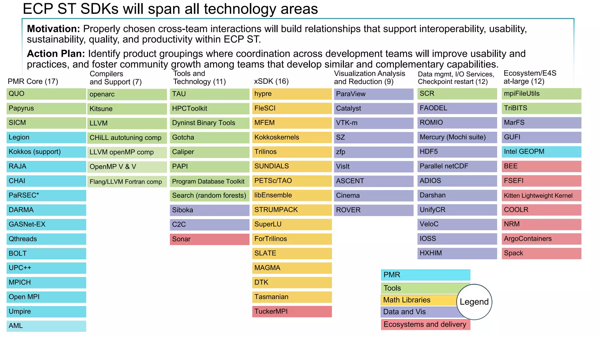 ECP ST SDKs will span all technology areas
zfp
VisIt
ASCENT
Cinema
Catalyst
VTK-m
SZ
ParaView
Visualization Analysis
and Reduction (9)
ROVER
xSDK (16)
MAGMA
DTK
Tasmanian
TuckerMPI
SUNDIALS
PETSc/TAO
libEnsemble
STRUMPACK
SuperLU
ForTrilinos
SLATE
MFEM
Kokkoskernels
Trilinos
hypre
FleSCI
PMR Core (17)
UPC++
MPICH
Open MPI
Umpire
AML
RAJA
CHAI
PaRSEC*
DARMA
GASNet-EX
Qthreads
BOLT
SICM
Legion
Kokkos (support)
QUO
Papyrus
Tools and
Technology (11)
PAPI
Program Database Toolkit
Search (random forests)
Siboka
C2C
Sonar
Dyninst Binary Tools
Gotcha
Caliper
TAU
HPCToolkit
Compilers
and Support (7)
OpenMP V & V
Flang/LLVM Fortran comp
LLVM
CHiLL autotuning comp
LLVM openMP comp
openarc
Kitsune
Data mgmt, I/O Services,
Checkpoint restart (12)
Parallel netCDF
ADIOS
Darshan
UnifyCR
VeloC
IOSS
HXHIM
ROMIO
Mercury (Mochi suite)
HDF5
SCR
FAODEL
Ecosystem/E4S
at-large (12)
BEE
FSEFI
Kitten Lightweight Kernel
COOLR
NRM
ArgoContainers
Spack
MarFS
GUFI
Intel GEOPM
mpiFileUtils
TriBITS
Tools
PMR
Data and Vis
Ecosystems and delivery
Math Libraries Legend
Motivation: Properly chosen cross-team interactions will build relationships that support interoperability, usability,
sustainability, quality, and productivity within ECP ST.
Action Plan: Identify product groupings where coordination across development teams will improve usability and
practices, and foster community growth among teams that develop similar and complementary capabilities.
 