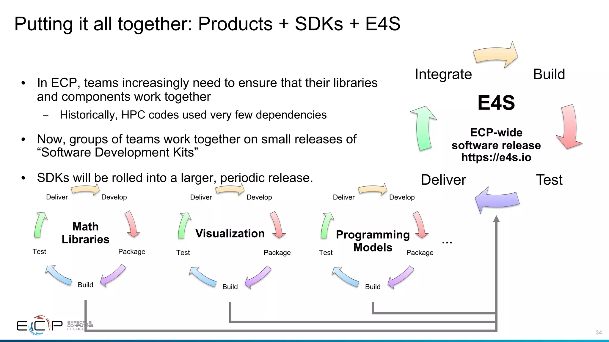 34
Putting it all together: Products + SDKs + E4S
• In ECP, teams increasingly need to ensure that their libraries
and components work together
– Historically, HPC codes used very few dependencies
• Now, groups of teams work together on small releases of
“Software Development Kits”
• SDKs will be rolled into a larger, periodic release.
Develop
Package
Build
Test
Deliver
Math
Libraries
Develop
Package
Build
Test
Deliver
Visualization
Develop
Package
Build
Test
Deliver
Programming
Models
…
Build
TestDeliver
Integrate
E4S
ECP-wide
software release
https://e4s.io
 