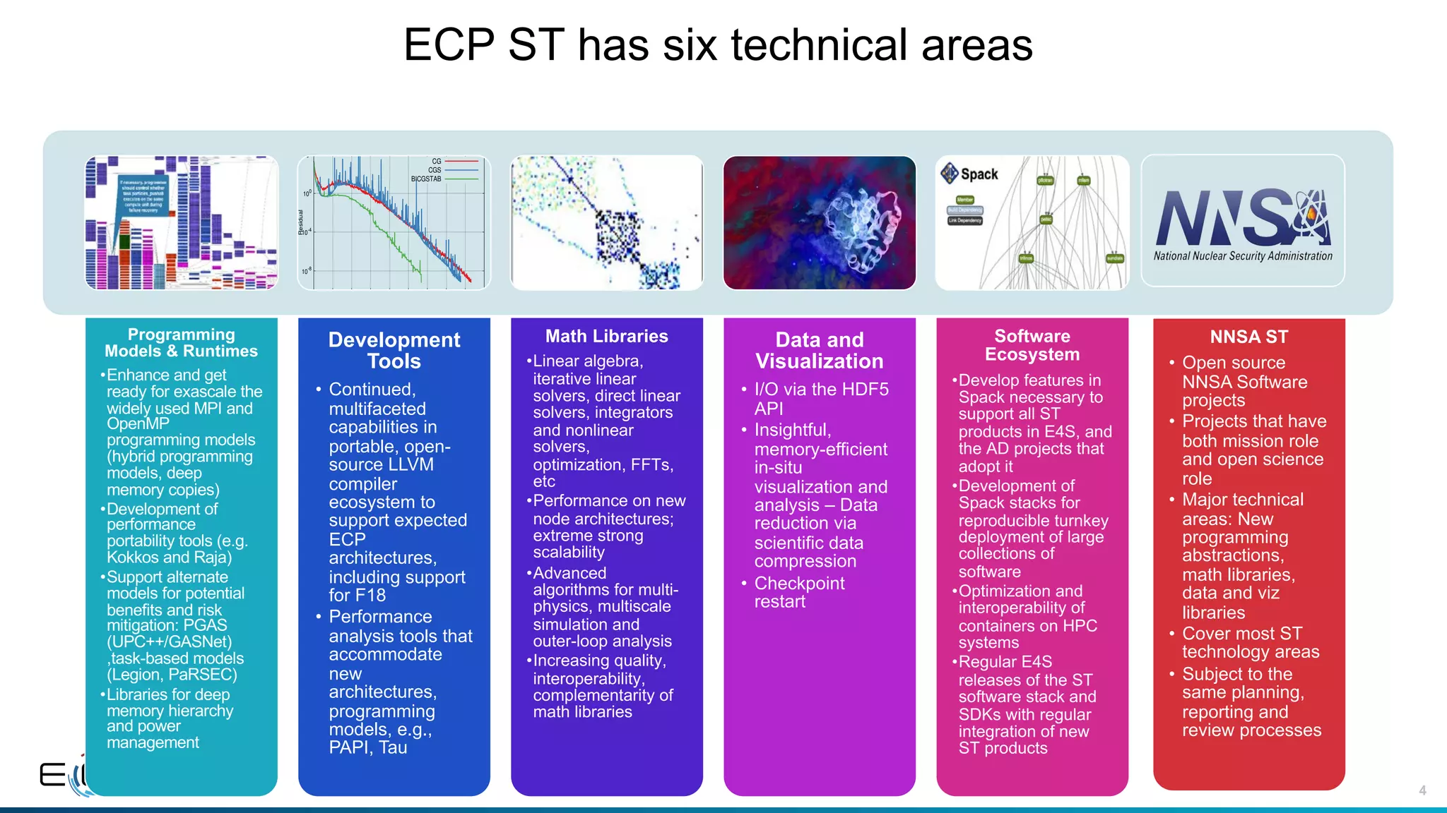 4
ECP ST has six technical areas
Programming
Models & Runtimes
•Enhance and get
ready for exascale the
widely used MPI and
OpenMP
programming models
(hybrid programming
models, deep
memory copies)
•Development of
performance
portability tools (e.g.
Kokkos and Raja)
•Support alternate
models for potential
benefits and risk
mitigation: PGAS
(UPC++/GASNet)
,task-based models
(Legion, PaRSEC)
•Libraries for deep
memory hierarchy
and power
management
10-8
10
-4
100
10
4
0 100 200 300 400 500 600 700 800 900
Residual Iteration
PAPI SDE Recorder: Residual per Iteration (662-bus: 662 x 662 with 2,474 nonzeros)
CG
CGS
BICGSTAB
Development
Tools
• Continued,
multifaceted
capabilities in
portable, open-
source LLVM
compiler
ecosystem to
support expected
ECP
architectures,
including support
for F18
• Performance
analysis tools that
accommodate
new
architectures,
programming
models, e.g.,
PAPI, Tau
Math Libraries
•Linear algebra,
iterative linear
solvers, direct linear
solvers, integrators
and nonlinear
solvers,
optimization, FFTs,
etc
•Performance on new
node architectures;
extreme strong
scalability
•Advanced
algorithms for multi-
physics, multiscale
simulation and
outer-loop analysis
•Increasing quality,
interoperability,
complementarity of
math libraries
Data and
Visualization
• I/O via the HDF5
API
• Insightful,
memory-efficient
in-situ
visualization and
analysis – Data
reduction via
scientific data
compression
• Checkpoint
restart
Software
Ecosystem
•Develop features in
Spack necessary to
support all ST
products in E4S, and
the AD projects that
adopt it
•Development of
Spack stacks for
reproducible turnkey
deployment of large
collections of
software
•Optimization and
interoperability of
containers on HPC
systems
•Regular E4S
releases of the ST
software stack and
SDKs with regular
integration of new
ST products
NNSA ST
• Open source
NNSA Software
projects
• Projects that have
both mission role
and open science
role
• Major technical
areas: New
programming
abstractions,
math libraries,
data and viz
libraries
• Cover most ST
technology areas
• Subject to the
same planning,
reporting and
review processes
 