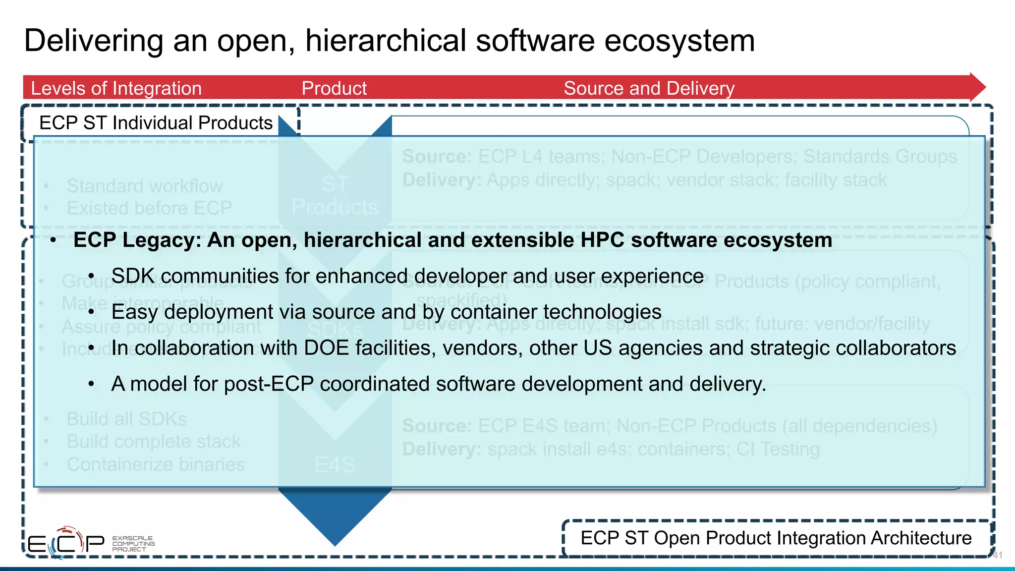 41
Delivering an open, hierarchical software ecosystem
ST
Products
Source: ECP L4 teams; Non-ECP Developers; Standards Groups
Delivery: Apps directly; spack; vendor stack; facility stack
SDKs
Source: ECP SDK teams; Non-ECP Products (policy compliant,
spackified)
Delivery: Apps directly; spack install sdk; future: vendor/facility
E4S
Source: ECP E4S team; Non-ECP Products (all dependencies)
Delivery: spack install e4s; containers; CI Testing
Levels of Integration Product Source and Delivery
• Group similar products
• Make interoperable
• Assure policy compliant
• Include external products
• Build all SDKs
• Build complete stack
• Containerize binaries
• Standard workflow
• Existed before ECP
ECP ST Open Product Integration Architecture
ECP ST Individual Products
• ECP Legacy: An open, hierarchical and extensible HPC software ecosystem
• SDK communities for enhanced developer and user experience
• Easy deployment via source and by container technologies
• In collaboration with DOE facilities, vendors, other US agencies and strategic collaborators
• A model for post-ECP coordinated software development and delivery.
 