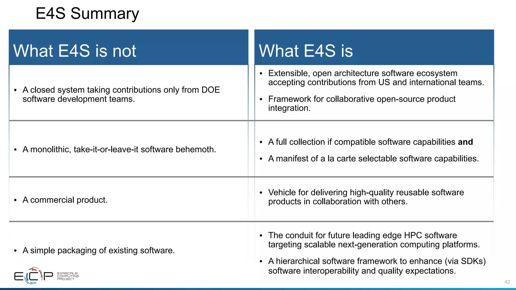 42
E4S Summary
What E4S is
• Extensible, open architecture software ecosystem
accepting contributions from US and international teams.
• Framework for collaborative open-source product
integration.
• A full collection if compatible software capabilities and
• A manifest of a la carte selectable software capabilities.
• Vehicle for delivering high-quality reusable software
products in collaboration with others.
• The conduit for future leading edge HPC software
targeting scalable next-generation computing platforms.
• A hierarchical software framework to enhance (via SDKs)
software interoperability and quality expectations.
What E4S is not
• A closed system taking contributions only from DOE
software development teams.
• A monolithic, take-it-or-leave-it software behemoth.
• A commercial product.
• A simple packaging of existing software.
 