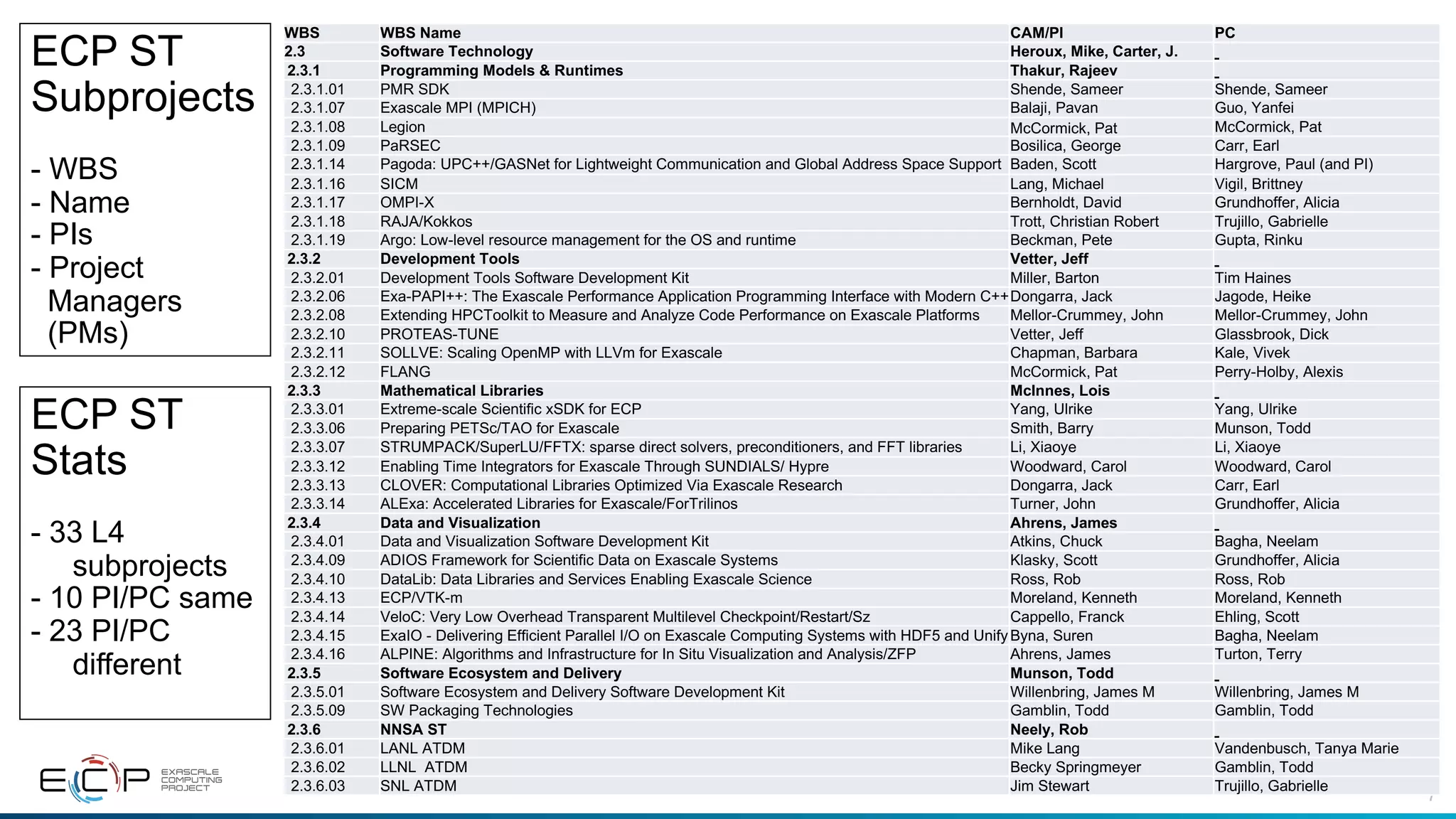 7
ECP ST
Subprojects
- WBS
- Name
- PIs
- Project
Managers
(PMs)
WBS WBS Name CAM/PI PC
2.3 Software Technology Heroux, Mike, Carter, J.
2.3.1 Programming Models & Runtimes Thakur, Rajeev
2.3.1.01 PMR SDK Shende, Sameer Shende, Sameer
2.3.1.07 Exascale MPI (MPICH) Balaji, Pavan Guo, Yanfei
2.3.1.08 Legion McCormick, Pat McCormick, Pat
2.3.1.09 PaRSEC Bosilica, George Carr, Earl
2.3.1.14 Pagoda: UPC++/GASNet for Lightweight Communication and Global Address Space Support Baden, Scott Hargrove, Paul (and PI)
2.3.1.16 SICM Lang, Michael Vigil, Brittney
2.3.1.17 OMPI-X Bernholdt, David Grundhoffer, Alicia
2.3.1.18 RAJA/Kokkos Trott, Christian Robert Trujillo, Gabrielle
2.3.1.19 Argo: Low-level resource management for the OS and runtime Beckman, Pete Gupta, Rinku
2.3.2 Development Tools Vetter, Jeff
2.3.2.01 Development Tools Software Development Kit Miller, Barton Tim Haines
2.3.2.06 Exa-PAPI++: The Exascale Performance Application Programming Interface with Modern C++Dongarra, Jack Jagode, Heike
2.3.2.08 Extending HPCToolkit to Measure and Analyze Code Performance on Exascale Platforms Mellor-Crummey, John Mellor-Crummey, John
2.3.2.10 PROTEAS-TUNE Vetter, Jeff Glassbrook, Dick
2.3.2.11 SOLLVE: Scaling OpenMP with LLVm for Exascale Chapman, Barbara Kale, Vivek
2.3.2.12 FLANG McCormick, Pat Perry-Holby, Alexis
2.3.3 Mathematical Libraries McInnes, Lois
2.3.3.01 Extreme-scale Scientific xSDK for ECP Yang, Ulrike Yang, Ulrike
2.3.3.06 Preparing PETSc/TAO for Exascale Smith, Barry Munson, Todd
2.3.3.07 STRUMPACK/SuperLU/FFTX: sparse direct solvers, preconditioners, and FFT libraries Li, Xiaoye Li, Xiaoye
2.3.3.12 Enabling Time Integrators for Exascale Through SUNDIALS/ Hypre Woodward, Carol Woodward, Carol
2.3.3.13 CLOVER: Computational Libraries Optimized Via Exascale Research Dongarra, Jack Carr, Earl
2.3.3.14 ALExa: Accelerated Libraries for Exascale/ForTrilinos Turner, John Grundhoffer, Alicia
2.3.4 Data and Visualization Ahrens, James
2.3.4.01 Data and Visualization Software Development Kit Atkins, Chuck Bagha, Neelam
2.3.4.09 ADIOS Framework for Scientific Data on Exascale Systems Klasky, Scott Grundhoffer, Alicia
2.3.4.10 DataLib: Data Libraries and Services Enabling Exascale Science Ross, Rob Ross, Rob
2.3.4.13 ECP/VTK-m Moreland, Kenneth Moreland, Kenneth
2.3.4.14 VeloC: Very Low Overhead Transparent Multilevel Checkpoint/Restart/Sz Cappello, Franck Ehling, Scott
2.3.4.15 ExaIO - Delivering Efficient Parallel I/O on Exascale Computing Systems with HDF5 and UnifyByna, Suren Bagha, Neelam
2.3.4.16 ALPINE: Algorithms and Infrastructure for In Situ Visualization and Analysis/ZFP Ahrens, James Turton, Terry
2.3.5 Software Ecosystem and Delivery Munson, Todd
2.3.5.01 Software Ecosystem and Delivery Software Development Kit Willenbring, James M Willenbring, James M
2.3.5.09 SW Packaging Technologies Gamblin, Todd Gamblin, Todd
2.3.6 NNSA ST Neely, Rob
2.3.6.01 LANL ATDM Mike Lang Vandenbusch, Tanya Marie
2.3.6.02 LLNL ATDM Becky Springmeyer Gamblin, Todd
2.3.6.03 SNL ATDM Jim Stewart Trujillo, Gabrielle
ECP ST
Stats
- 33 L4
subprojects
- 10 PI/PC same
- 23 PI/PC
different
 