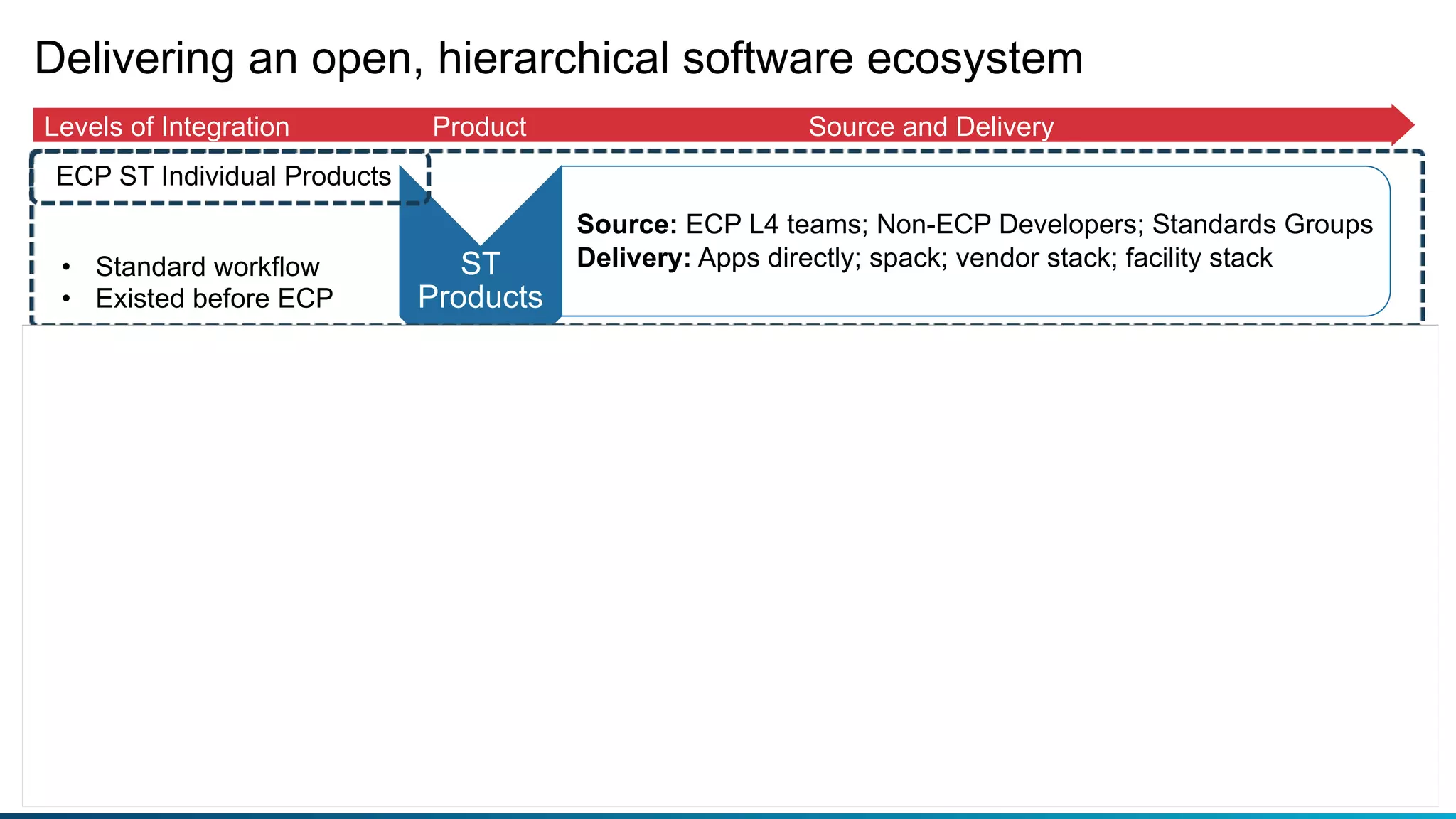 9
Delivering an open, hierarchical software ecosystem
ST
Products
Source: ECP L4 teams; Non-ECP Developers; Standards Groups
Delivery: Apps directly; spack; vendor stack; facility stack
SDKs
Source: ECP SDK teams; Non-ECP Products (policy compliant,
spackified)
Delivery: Apps directly; spack install sdk; future: vendor/facility
E4S
Source: ECP E4S team; Non-ECP Products (all dependencies)
Delivery: spack install e4s; containers; CI Testing
Levels of Integration Product Source and Delivery
• Group similar products
• Make interoperable
• Assure policy compliant
• Include external products
• Build all SDKs
• Build complete stack
• Containerize binaries
• Standard workflow
• Existed before ECP
ECP ST Open Product Integration Architecture
ECP ST Individual Products
 