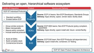 10
Delivering an open, hierarchical software ecosystem
ST
Products
Source: ECP L4 teams; Non-ECP Developers; Standards Groups
Delivery: Apps directly; spack; vendor stack; facility stack
SDKs
Source: ECP SDK teams; Non-ECP Products (policy compliant,
spackified)
Delivery: Apps directly; spack install sdk; future: vendor/facility
E4S
Source: ECP E4S team; Non-ECP Products (all dependencies)
Delivery: spack install e4s; containers; CI Testing
Levels of Integration Product Source and Delivery
• Group similar products
• Make interoperable
• Assure policy compliant
• Include external products
• Build all SDKs
• Build complete stack
• Containerize binaries
• Standard workflow
• Existed before ECP
ECP ST Open Product Integration Architecture
ECP ST Individual Products
 