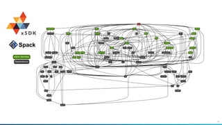 24
xSDK Member
Dependency
p4est
openmpi
automakelibtoolzlib
autoconf
alquimia
cmake
pﬂotran
hdf5
python
sqlite
xz
readline
gdbm
pkgconf
ncurses
opensslbzip2
expat libﬃgettext
libbsd
nanoﬂann
petsc
glm
m4
libsigsegv
plasma
openblas
intel-tbb
hypre
superlu-dist
py-libensemble
py-petsc4py
py-setuptools
py-numpy
slepc
arpack-ng
cuda
util-macros
parmetis
metis
eigen
diﬀutils
libiconv
matio
libxml2
tar
oce
butterﬂypack
netlib-scalapack
pumi
gsl
numactl
magma
hwloc
sundials
mfem
precice
boost
adol-clibpciaccess
omega-h
trilinos
xsdk
amrex
ginkgo
tasmanian
strumpack
phist
dealii
py-mpi4py
perl
suite-sparse
muparser
netcdf-c
 