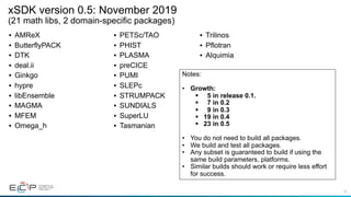 25
xSDK version 0.5: November 2019
(21 math libs, 2 domain-specific packages)
• AMReX
• ButterflyPACK
• DTK
• deal.ii
• Ginkgo
• hypre
• libEnsemble
• MAGMA
• MFEM
• Omega_h
• PETSc/TAO
• PHIST
• PLASMA
• preCICE
• PUMI
• SLEPc
• STRUMPACK
• SUNDIALS
• SuperLU
• Tasmanian
• Trilinos
• Pflotran
• Alquimia
Notes:
• Growth:
§ 5 in release 0.1.
§ 7 in 0.2
§ 9 in 0.3
§ 19 in 0.4
§ 23 in 0.5
• You do not need to build all packages.
• We build and test all packages.
• Any subset is guaranteed to build if using the
same build parameters, platforms.
• Similar builds should work or require less effort
for success.
 