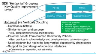 26
SDK “Horizontal” Grouping:
Key Quality Improvement
Driver
Horizonal (vs Vertical) Coupling
– Common substrate
– Similar function and purpose
•e.g., compiler frameworks, math libraries
– Potential benefit from common Community Policies
•Best practices in software design and development and customer support
– Used together, but not in the long vertical dependency chain sense
– Support for (and design of) common interfaces
•Commonly an aspiration, not yet reality
PETSc Trilinos
SuperLU Version X SuperLU Version Y
Horizontal grouping:
• Assures X=Y.
• Protects against regressions.
• Transforms code coupling from
heroic effort to turnkey.
 