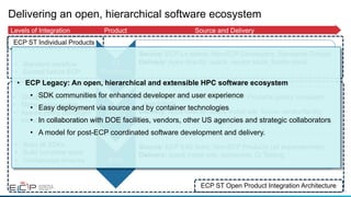 41
Delivering an open, hierarchical software ecosystem
ST
Products
Source: ECP L4 teams; Non-ECP Developers; Standards Groups
Delivery: Apps directly; spack; vendor stack; facility stack
SDKs
Source: ECP SDK teams; Non-ECP Products (policy compliant,
spackified)
Delivery: Apps directly; spack install sdk; future: vendor/facility
E4S
Source: ECP E4S team; Non-ECP Products (all dependencies)
Delivery: spack install e4s; containers; CI Testing
Levels of Integration Product Source and Delivery
• Group similar products
• Make interoperable
• Assure policy compliant
• Include external products
• Build all SDKs
• Build complete stack
• Containerize binaries
• Standard workflow
• Existed before ECP
ECP ST Open Product Integration Architecture
ECP ST Individual Products
• ECP Legacy: An open, hierarchical and extensible HPC software ecosystem
• SDK communities for enhanced developer and user experience
• Easy deployment via source and by container technologies
• In collaboration with DOE facilities, vendors, other US agencies and strategic collaborators
• A model for post-ECP coordinated software development and delivery.
 