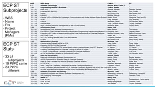 7
ECP ST
Subprojects
- WBS
- Name
- PIs
- Project
Managers
(PMs)
WBS WBS Name CAM/PI PC
2.3 Software Technology Heroux, Mike, Carter, J.
2.3.1 Programming Models & Runtimes Thakur, Rajeev
2.3.1.01 PMR SDK Shende, Sameer Shende, Sameer
2.3.1.07 Exascale MPI (MPICH) Balaji, Pavan Guo, Yanfei
2.3.1.08 Legion McCormick, Pat McCormick, Pat
2.3.1.09 PaRSEC Bosilica, George Carr, Earl
2.3.1.14 Pagoda: UPC++/GASNet for Lightweight Communication and Global Address Space Support Baden, Scott Hargrove, Paul (and PI)
2.3.1.16 SICM Lang, Michael Vigil, Brittney
2.3.1.17 OMPI-X Bernholdt, David Grundhoffer, Alicia
2.3.1.18 RAJA/Kokkos Trott, Christian Robert Trujillo, Gabrielle
2.3.1.19 Argo: Low-level resource management for the OS and runtime Beckman, Pete Gupta, Rinku
2.3.2 Development Tools Vetter, Jeff
2.3.2.01 Development Tools Software Development Kit Miller, Barton Tim Haines
2.3.2.06 Exa-PAPI++: The Exascale Performance Application Programming Interface with Modern C++Dongarra, Jack Jagode, Heike
2.3.2.08 Extending HPCToolkit to Measure and Analyze Code Performance on Exascale Platforms Mellor-Crummey, John Mellor-Crummey, John
2.3.2.10 PROTEAS-TUNE Vetter, Jeff Glassbrook, Dick
2.3.2.11 SOLLVE: Scaling OpenMP with LLVm for Exascale Chapman, Barbara Kale, Vivek
2.3.2.12 FLANG McCormick, Pat Perry-Holby, Alexis
2.3.3 Mathematical Libraries McInnes, Lois
2.3.3.01 Extreme-scale Scientific xSDK for ECP Yang, Ulrike Yang, Ulrike
2.3.3.06 Preparing PETSc/TAO for Exascale Smith, Barry Munson, Todd
2.3.3.07 STRUMPACK/SuperLU/FFTX: sparse direct solvers, preconditioners, and FFT libraries Li, Xiaoye Li, Xiaoye
2.3.3.12 Enabling Time Integrators for Exascale Through SUNDIALS/ Hypre Woodward, Carol Woodward, Carol
2.3.3.13 CLOVER: Computational Libraries Optimized Via Exascale Research Dongarra, Jack Carr, Earl
2.3.3.14 ALExa: Accelerated Libraries for Exascale/ForTrilinos Turner, John Grundhoffer, Alicia
2.3.4 Data and Visualization Ahrens, James
2.3.4.01 Data and Visualization Software Development Kit Atkins, Chuck Bagha, Neelam
2.3.4.09 ADIOS Framework for Scientific Data on Exascale Systems Klasky, Scott Grundhoffer, Alicia
2.3.4.10 DataLib: Data Libraries and Services Enabling Exascale Science Ross, Rob Ross, Rob
2.3.4.13 ECP/VTK-m Moreland, Kenneth Moreland, Kenneth
2.3.4.14 VeloC: Very Low Overhead Transparent Multilevel Checkpoint/Restart/Sz Cappello, Franck Ehling, Scott
2.3.4.15 ExaIO - Delivering Efficient Parallel I/O on Exascale Computing Systems with HDF5 and UnifyByna, Suren Bagha, Neelam
2.3.4.16 ALPINE: Algorithms and Infrastructure for In Situ Visualization and Analysis/ZFP Ahrens, James Turton, Terry
2.3.5 Software Ecosystem and Delivery Munson, Todd
2.3.5.01 Software Ecosystem and Delivery Software Development Kit Willenbring, James M Willenbring, James M
2.3.5.09 SW Packaging Technologies Gamblin, Todd Gamblin, Todd
2.3.6 NNSA ST Neely, Rob
2.3.6.01 LANL ATDM Mike Lang Vandenbusch, Tanya Marie
2.3.6.02 LLNL ATDM Becky Springmeyer Gamblin, Todd
2.3.6.03 SNL ATDM Jim Stewart Trujillo, Gabrielle
ECP ST
Stats
- 33 L4
subprojects
- 10 PI/PC same
- 23 PI/PC
different
 