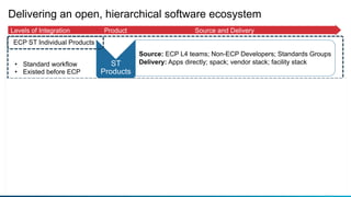 9
Delivering an open, hierarchical software ecosystem
ST
Products
Source: ECP L4 teams; Non-ECP Developers; Standards Groups
Delivery: Apps directly; spack; vendor stack; facility stack
SDKs
Source: ECP SDK teams; Non-ECP Products (policy compliant,
spackified)
Delivery: Apps directly; spack install sdk; future: vendor/facility
E4S
Source: ECP E4S team; Non-ECP Products (all dependencies)
Delivery: spack install e4s; containers; CI Testing
Levels of Integration Product Source and Delivery
• Group similar products
• Make interoperable
• Assure policy compliant
• Include external products
• Build all SDKs
• Build complete stack
• Containerize binaries
• Standard workflow
• Existed before ECP
ECP ST Open Product Integration Architecture
ECP ST Individual Products
 