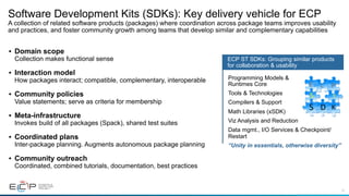 21
Software Development Kits (SDKs): Key delivery vehicle for ECP
A collection of related software products (packages) whe...
