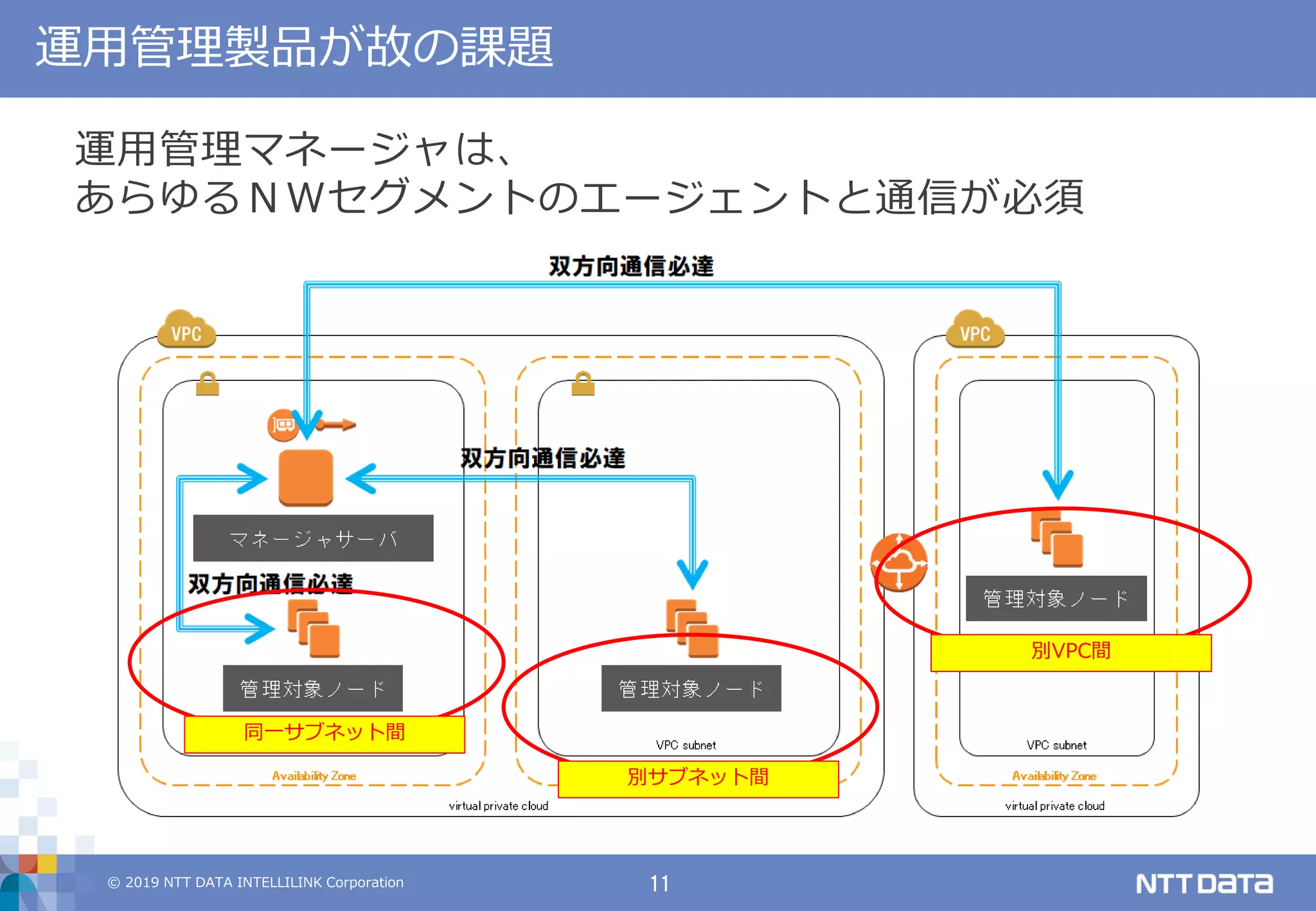 © 2019 NTT DATA INTELLILINK Corporation 11
運用管理製品が故の課題
運用管理マネージャは、
あらゆるＮＷセグメントのエージェントと通信が必須
同一サブネット間
別サブネット間
別VPC間
 
