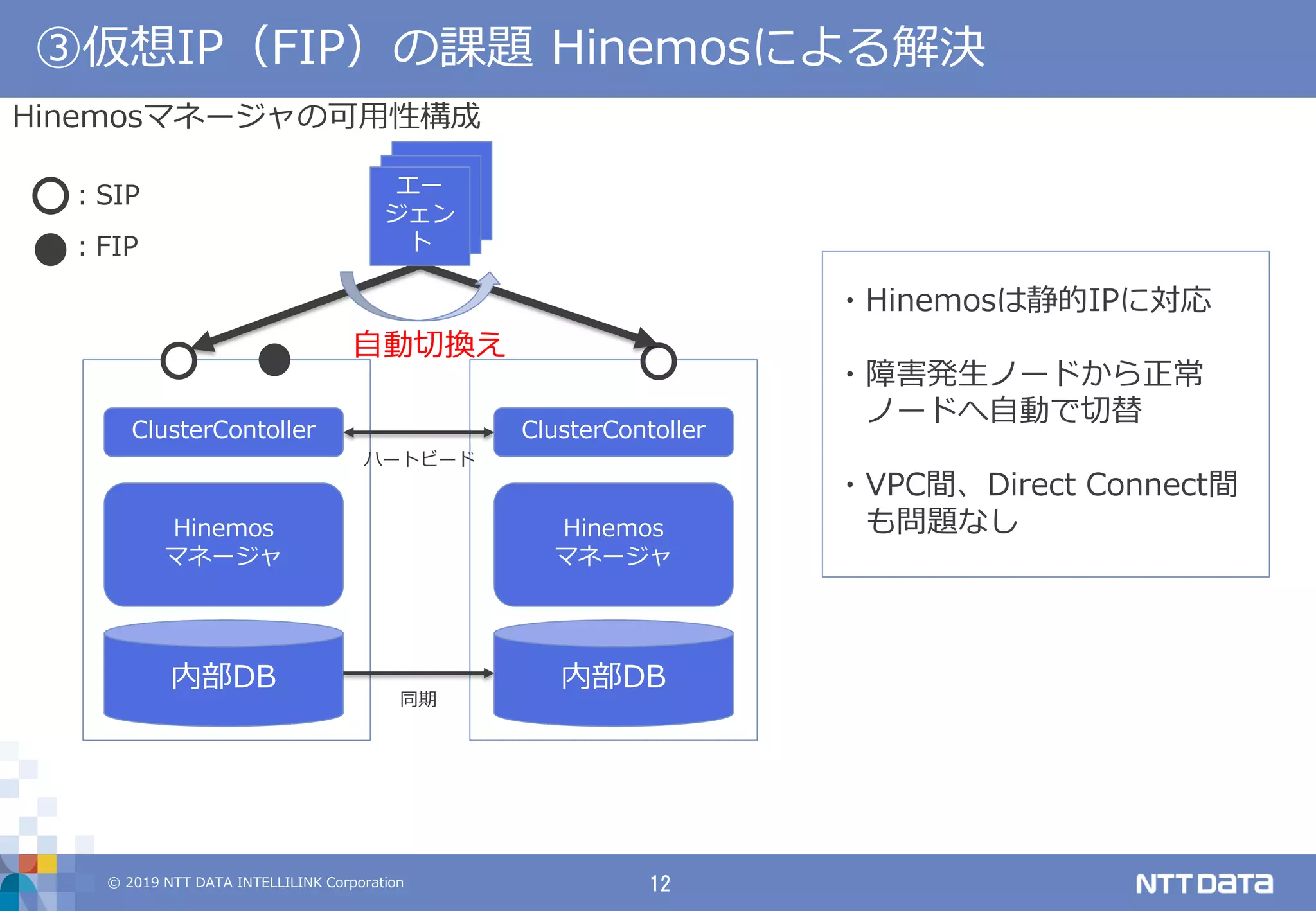 © 2019 NTT DATA INTELLILINK Corporation 12
③仮想IP（FIP）の課題 Hinemosによる解決
ClusterContoller ClusterContoller
Hinemos
マネージャ
Hinemos
マネージャ
ハートビード
Hinemosマネージャの可用性構成
内部DB 内部DB
同期
自動切換え
・Hinemosは静的IPに対応
・障害発生ノードから正常
ノードへ自動で切替
・VPC間、Direct Connect間
も問題なし
エー
ジェン
ト
：SIP
：FIP
 