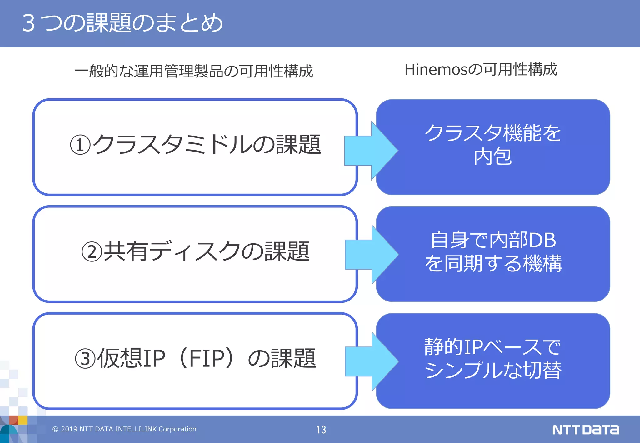 © 2019 NTT DATA INTELLILINK Corporation 13
３つの課題のまとめ
①クラスタミドルの課題
②共有ディスクの課題
③仮想IP（FIP）の課題
クラスタ機能を
内包
自身で内部DB
を同期する機構
静的IPベースで
シンプルな切替
一般的な運用管理製品の可用性構成 Hinemosの可用性構成
 