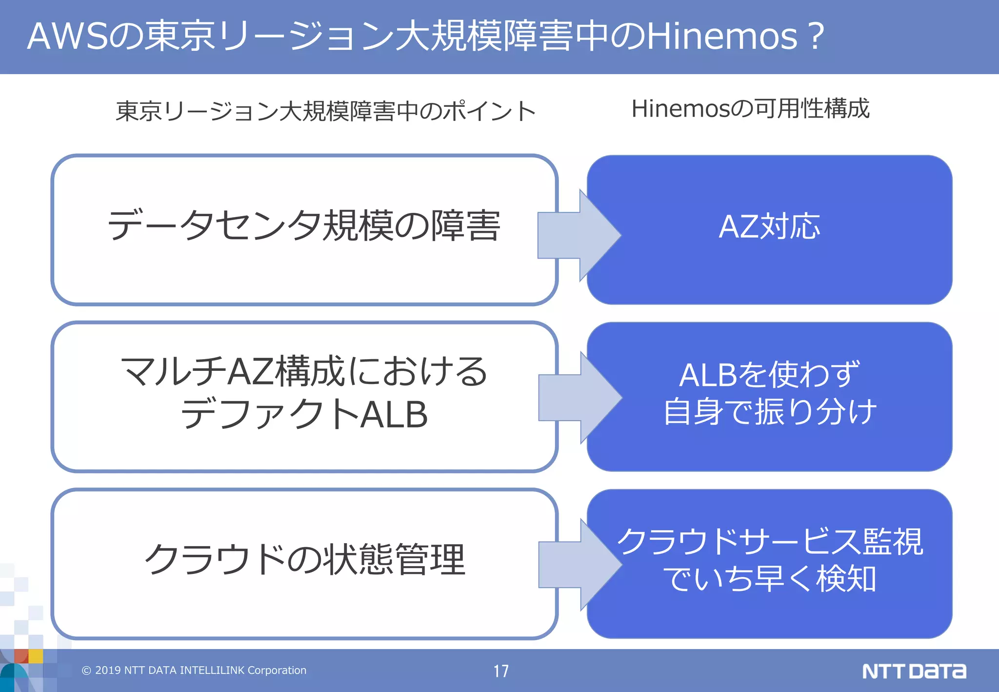 © 2019 NTT DATA INTELLILINK Corporation 17
AWSの東京リージョン大規模障害中のHinemos？
データセンタ規模の障害
マルチAZ構成における
デファクトALB
クラウドの状態管理
AZ対応
ALBを使わず
自身で振り分け
クラウドサービス監視
でいち早く検知
東京リージョン大規模障害中のポイント Hinemosの可用性構成
 