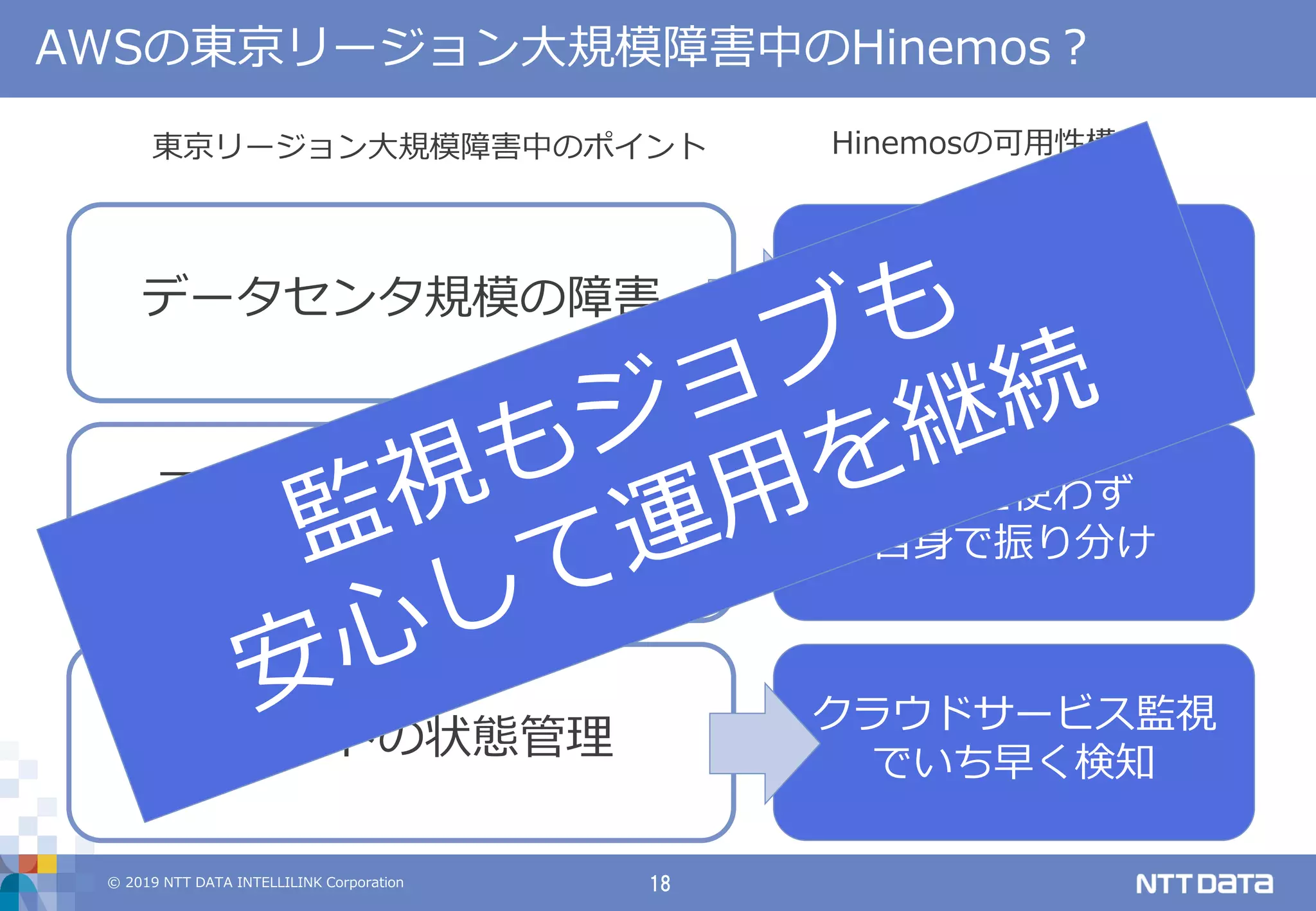 © 2019 NTT DATA INTELLILINK Corporation 18
AWSの東京リージョン大規模障害中のHinemos？
データセンタ規模の障害
マルチAZ構成における
デファクトALB
クラウドの状態管理
AZ対応
ALBを使わず
自身で振り分け
クラウドサービス監視
でいち早く検知
東京リージョン大規模障害中のポイント Hinemosの可用性構成
 