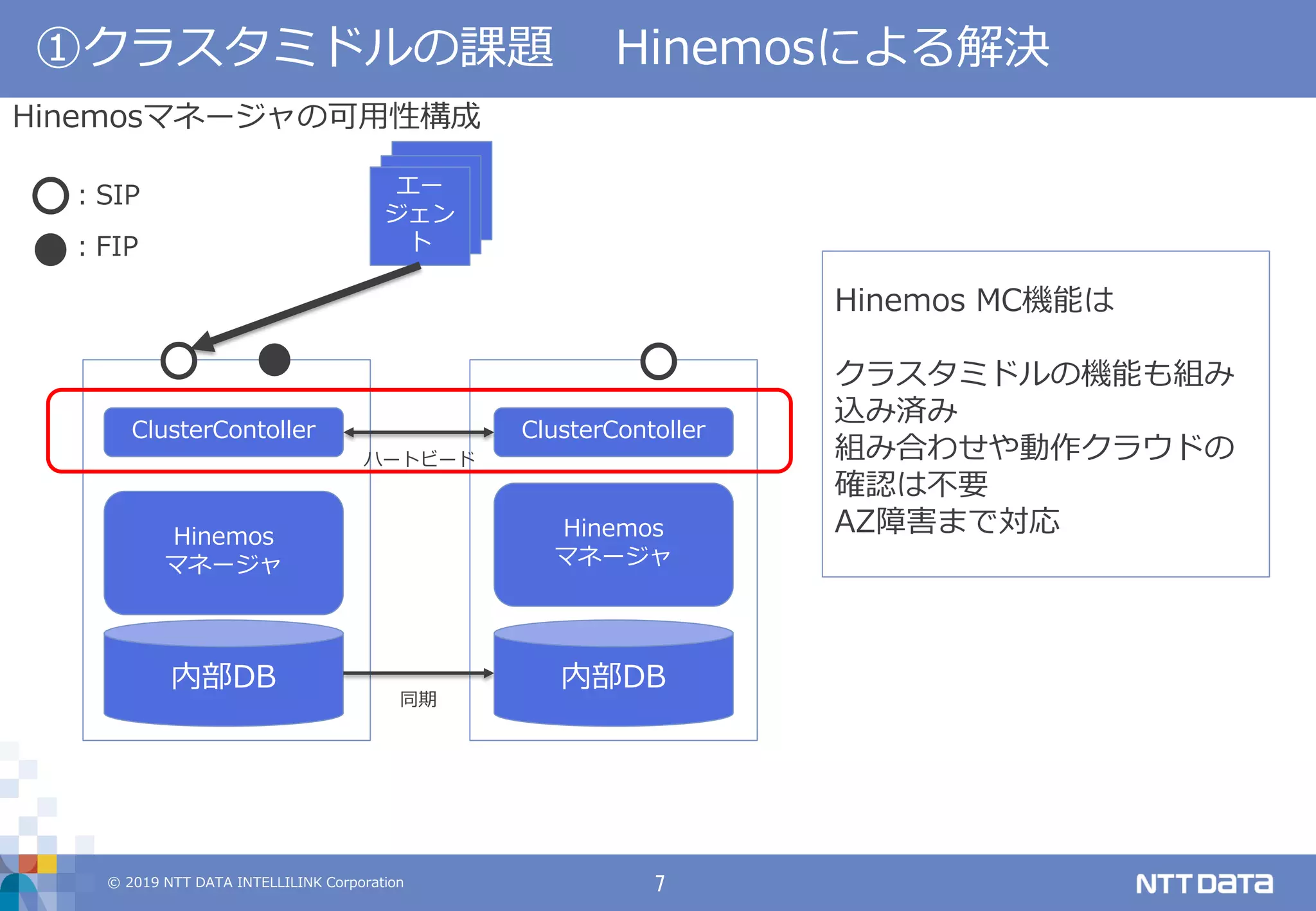 © 2019 NTT DATA INTELLILINK Corporation 7
①クラスタミドルの課題 Hinemosによる解決
エー
ジェン
ト
ClusterContoller ClusterContoller
Hinemos
マネージャ
Hinemos
マネージャ
ハートビード
Hinemosマネージャの可用性構成
内部DB 内部DB
同期
Hinemos MC機能は
クラスタミドルの機能も組み
込み済み
組み合わせや動作クラウドの
確認は不要
AZ障害まで対応
：SIP
：FIP
 