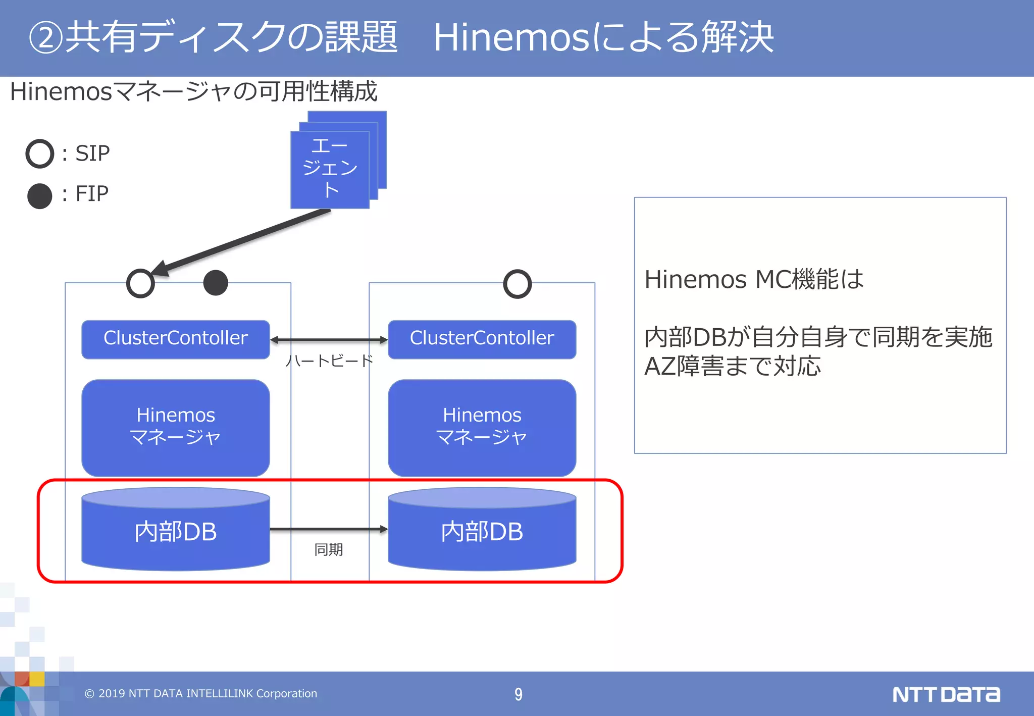 © 2019 NTT DATA INTELLILINK Corporation 9
②共有ディスクの課題 Hinemosによる解決
ClusterContoller ClusterContoller
Hinemos
マネージャ
Hinemos
マネージャ
ハートビード
Hinemosマネージャの可用性構成
内部DB 内部DB
同期
Hinemos MC機能は
内部DBが自分自身で同期を実施
AZ障害まで対応
エー
ジェン
ト
：SIP
：FIP
 