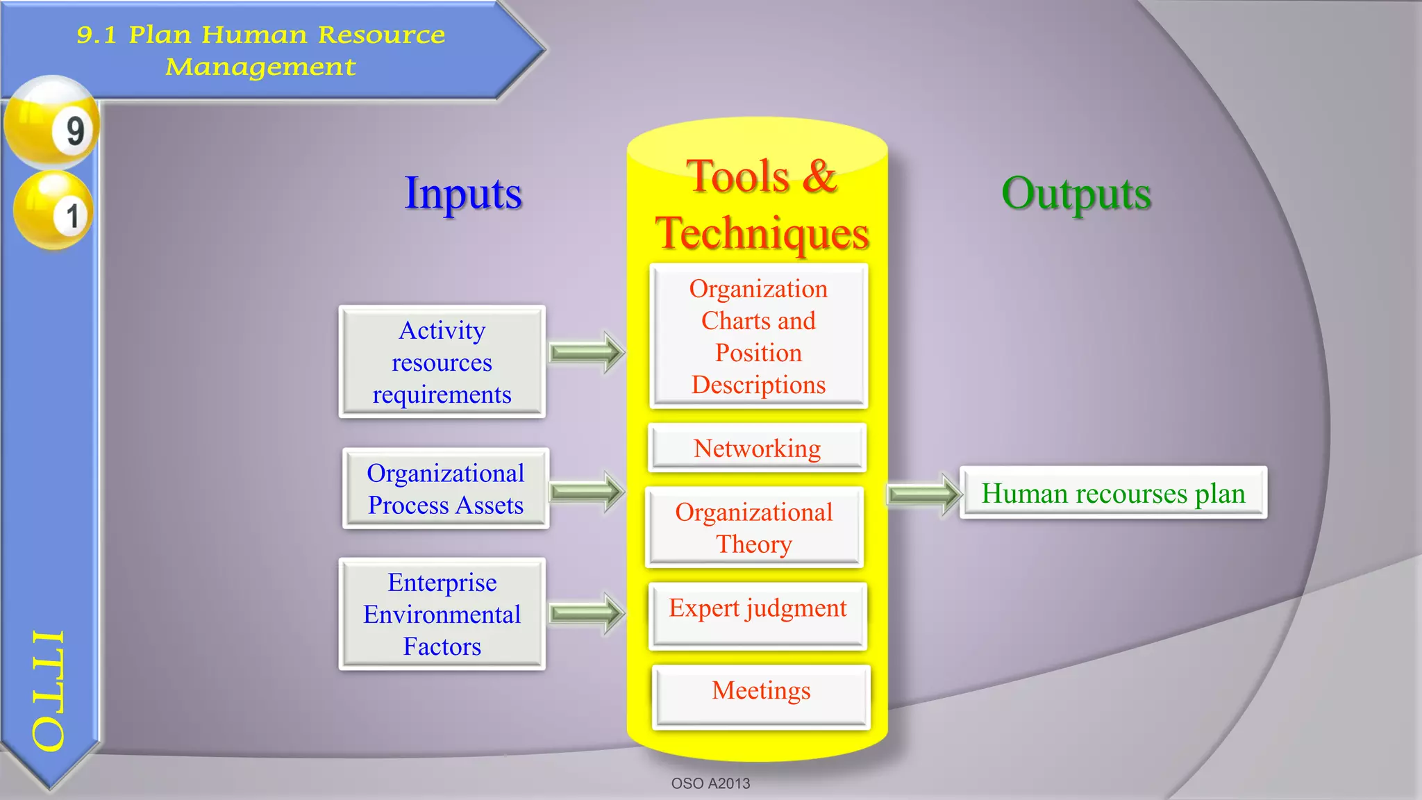 ITTO
OSO A2013
Human recourses plan
Organizational
Process Assets
Tools &
Techniques
Inputs Outputs
Enterprise
Environmental
Factors
Activity
resources
requirements
Networking
Organizational
Theory
Organization
Charts and
Position
Descriptions
Expert judgment
Meetings
9.1 Plan Human Resource
Management
 
