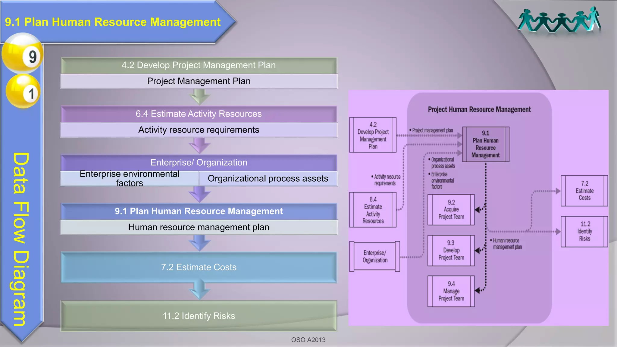 11.2 Identify Risks
7.2 Estimate Costs
9.1 Plan Human Resource Management
Human resource management plan
Enterprise/ Organization
Enterprise environmental
factors
Organizational process assets
6.4 Estimate Activity Resources
Activity resource requirements
4.2 Develop Project Management Plan
Project Management Plan
DataFlowDiagram
9.1 Plan Human Resource Management
OSO A2013
 