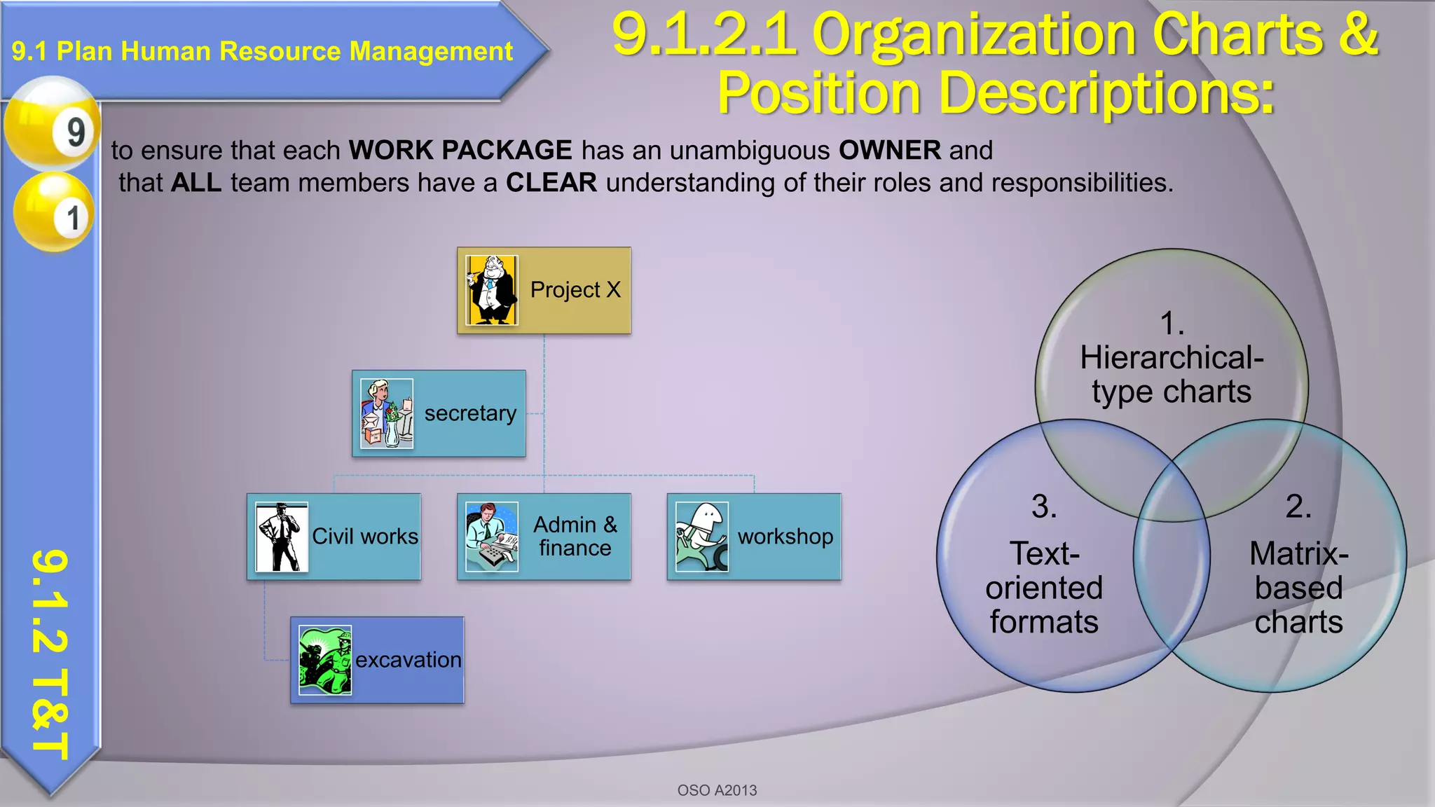 1.
Hierarchical-
type charts
2.
Matrix-
based
charts
3.
Text-
oriented
formats
9.1.2.1 Organization Charts &
Position Descriptions:
9.1.2T&T
9.1 Plan Human Resource Management
OSO A2013
to ensure that each WORK PACKAGE has an unambiguous OWNER and
that ALL team members have a CLEAR understanding of their roles and responsibilities.
Project X
Civil works
excavation
Admin &
finance
workshop
secretary
 