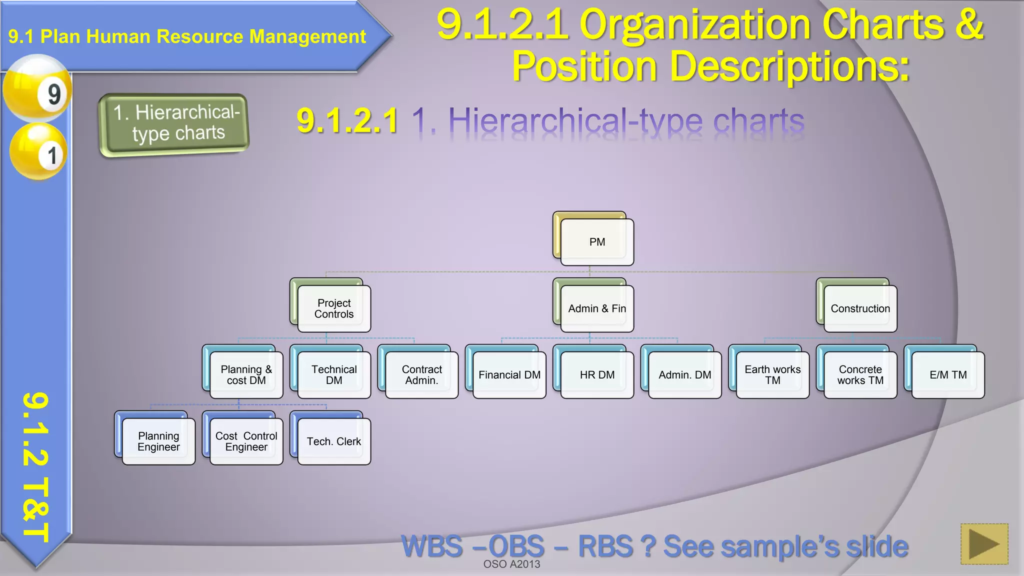 PM
Project
Controls
Planning &
cost DM
Planning
Engineer
Cost Control
Engineer
Tech. Clerk
Technical
DM
Contract
Admin.
Admin & Fin
Financial DM HR DM Admin. DM
Construction
Earth works
TM
Concrete
works TM
E/M TM
9.1.2.1
9.1.2.1 Organization Charts &
Position Descriptions:
9.1.2T&T
9.1 Plan Human Resource Management
WBS –OBS – RBS ? See sample’s slideOSO A2013
 