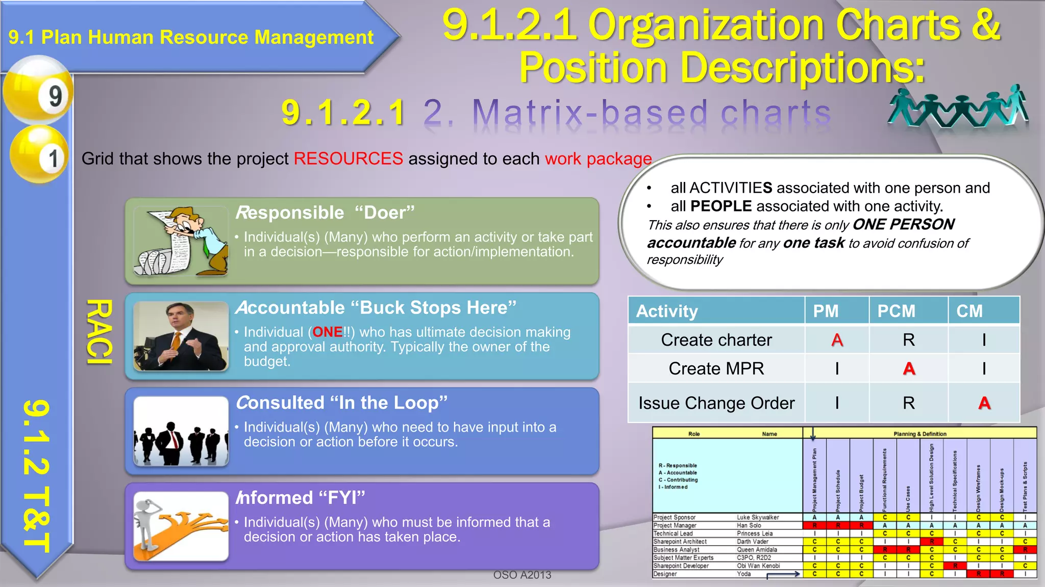 9.1.2T&T
Responsible “Doer”
• Individual(s) (Many) who perform an activity or take part
in a decision—responsible for action/implementation.
Accountable “Buck Stops Here”
• Individual (ONE!!) who has ultimate decision making
and approval authority. Typically the owner of the
budget.
Consulted “In the Loop”
• Individual(s) (Many) who need to have input into a
decision or action before it occurs.
Informed “FYI”
• Individual(s) (Many) who must be informed that a
decision or action has taken place.
RACI
Activity PM PCM CM
Create charter A R I
Create MPR I A I
Issue Change Order I R A
9.1.2.1
Grid that shows the project RESOURCES assigned to each work package
• all ACTIVITIES associated with one person and
• all PEOPLE associated with one activity.
This also ensures that there is only ONE PERSON
accountable for any one task to avoid confusion of
responsibility
9.1.2.1 Organization Charts &
Position Descriptions:
9.1 Plan Human Resource Management
OSO A2013
 