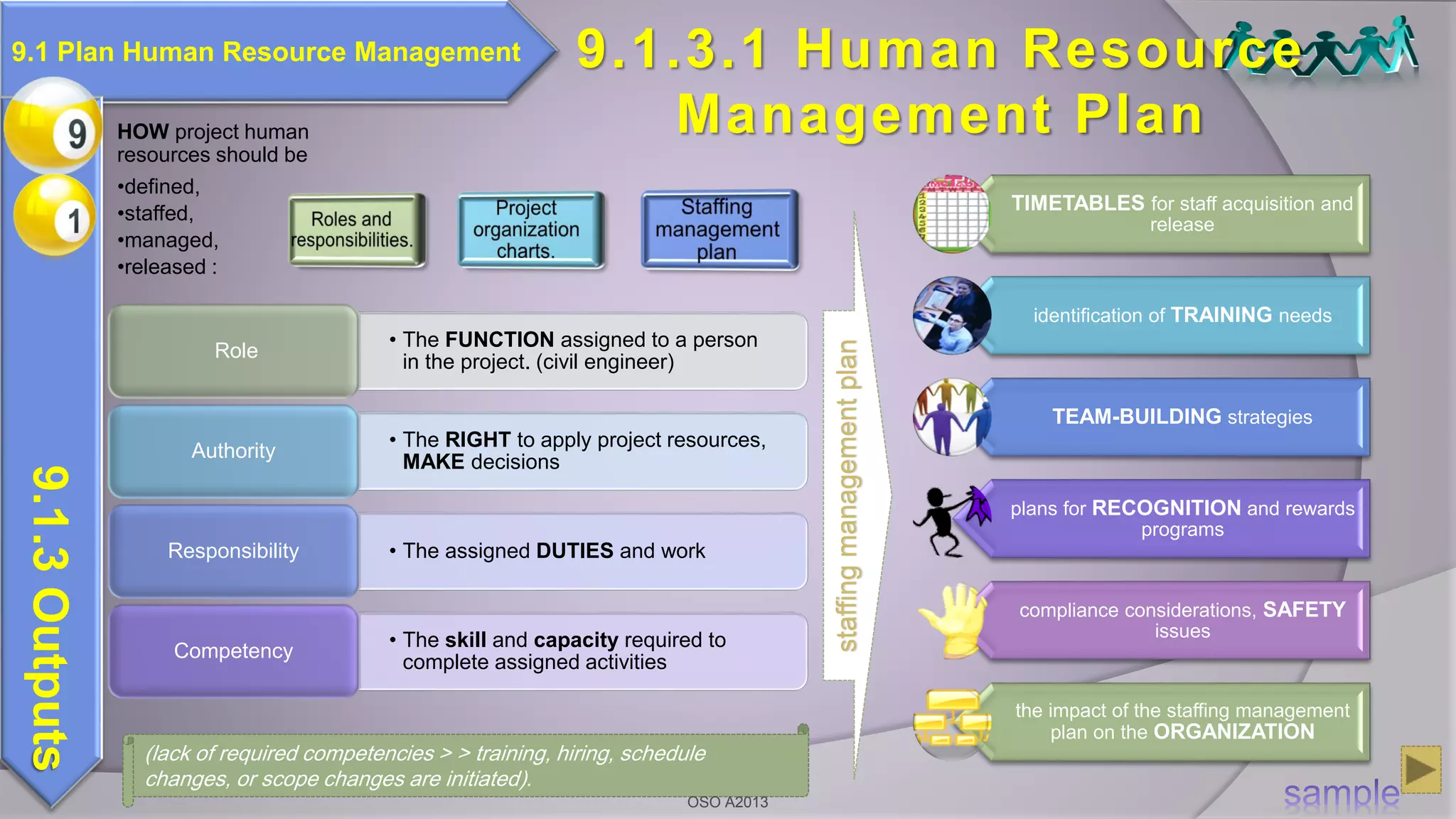• The FUNCTION assigned to a person
in the project. (civil engineer)
Role
• The RIGHT to apply project resources,
MAKE decisions
Authority
• The assigned DUTIES and workResponsibility
• The skill and capacity required to
complete assigned activities
Competency
9.1.3.1 Human Resource
Management Plan
(lack of required competencies > > training, hiring, schedule
changes, or scope changes are initiated).
TIMETABLES for staff acquisition and
release
identification of TRAINING needs
TEAM-BUILDING strategies
plans for RECOGNITION and rewards
programs
compliance considerations, SAFETY
issues
the impact of the staffing management
plan on the ORGANIZATION
staffingmanagementplan
9.1 Plan Human Resource Management
9.1.3Outputs
HOW project human
resources should be
•defined,
•staffed,
•managed,
•released :
OSO A2013
 
