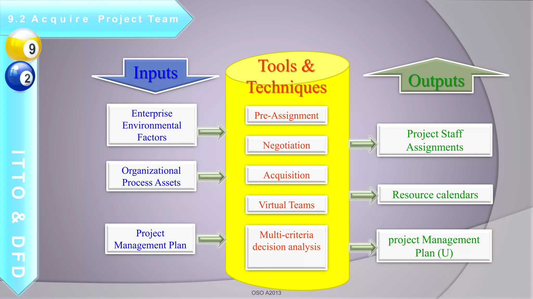 OSO A2013
Resource calendars
Project Staff
Assignments
project Management
Plan (U)
Inputs Outputs
Negotiation
Acquisition
Pre-Assignment
Organizational
Process Assets
Project
Management Plan
Enterprise
Environmental
Factors
Virtual Teams
Multi-criteria
decision analysis
Tools &
Techniques
9 . 2 A c q u i r e P r o j e c t Te a m
ITTO&DFD
 