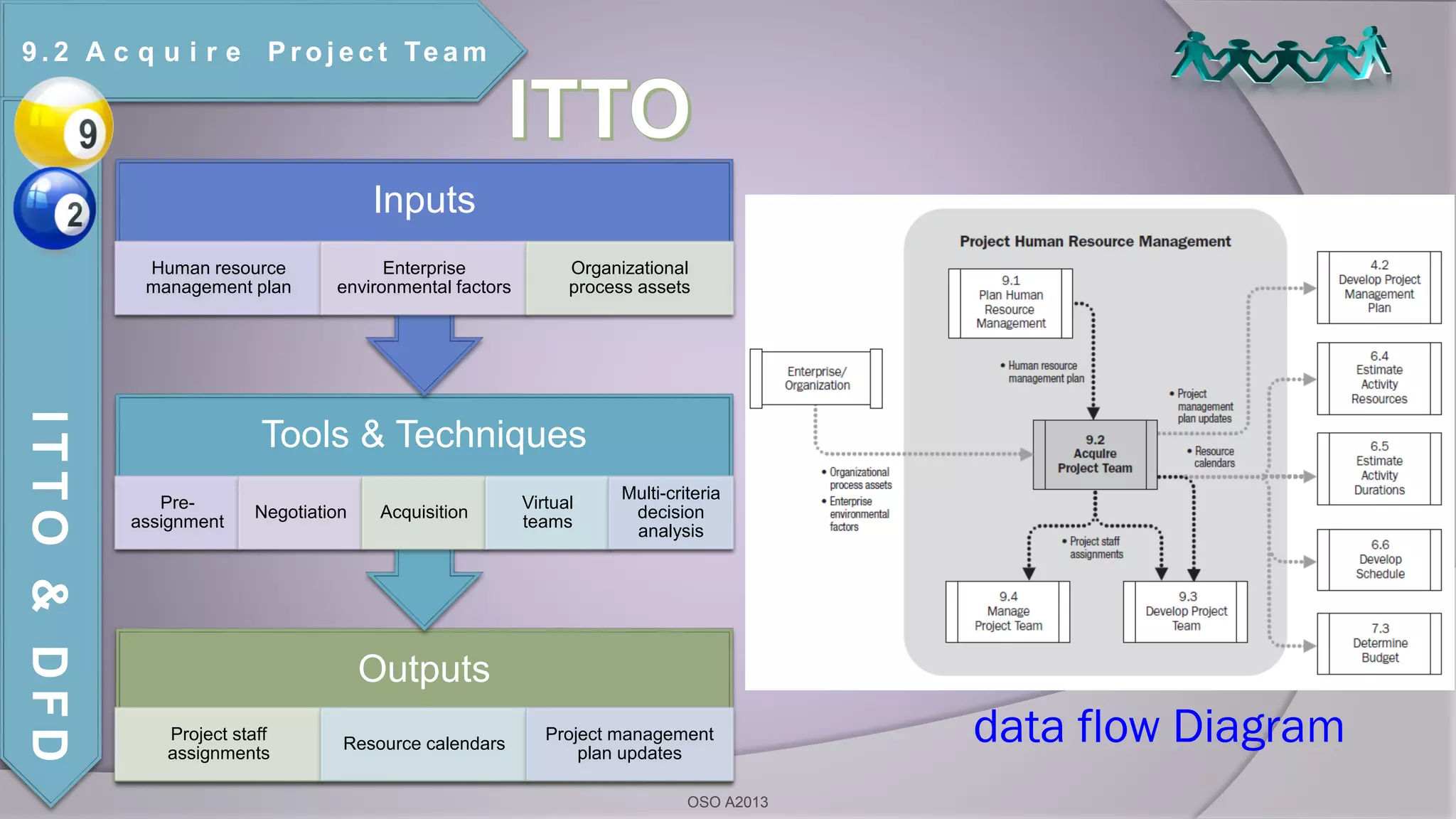 data flow Diagram
9 . 2 A c q u i r e P r o j e c t Te a m
ITTO&DFD
Outputs
Project staff
assignments
Resource calendars
Project management
plan updates
Tools & Techniques
Pre-
assignment
Negotiation Acquisition
Virtual
teams
Multi-criteria
decision
analysis
Inputs
Human resource
management plan
Enterprise
environmental factors
Organizational
process assets
OSO A2013
 