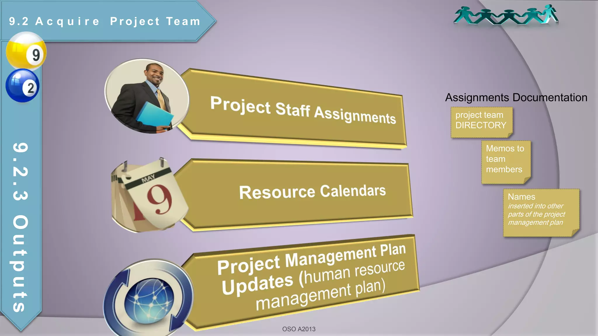 project team
DIRECTORY
Assignments Documentation
Memos to
team
members
Names
inserted into other
parts of the project
management plan
9 . 2 A c q u i r e P r o j e c t Te a m
9.2.3Outputs
OSO A2013
 