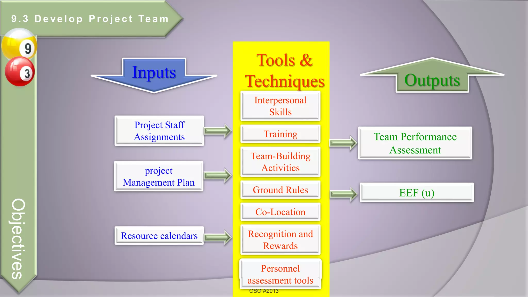 OSO A2013
Team Performance
Assessment
Training
Team-Building
Activities
Interpersonal
Skills
Project Staff
Assignments
Resource calendars
project
Management Plan
Ground Rules
Co-Location
Recognition and
Rewards
EEF (u)
Personnel
assessment tools
9 . 3 D e ve l o p P r o j e c t Te a m
Objectives
Inputs Outputs
Tools &
Techniques
 