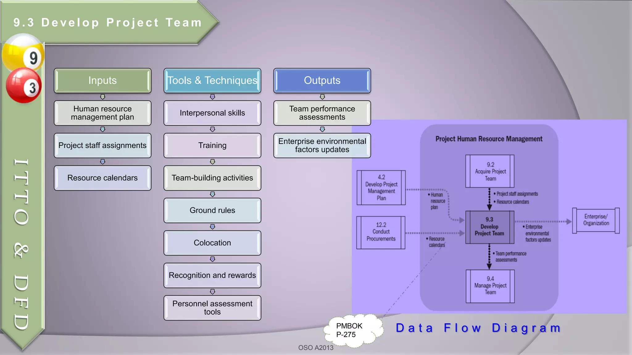 Inputs
Human resource
management plan
Project staff assignments
Resource calendars
Tools & Techniques
Interpersonal skills
Training
Team-building activities
Ground rules
Colocation
Recognition and rewards
Personnel assessment
tools
Outputs
Team performance
assessments
Enterprise environmental
factors updates
D a t a F l o w D i a g r a mPMBOK
P-275
9 . 3 D e ve l o p P r o j e c t Te a m
ITTO&DFD
OSO A2013
 