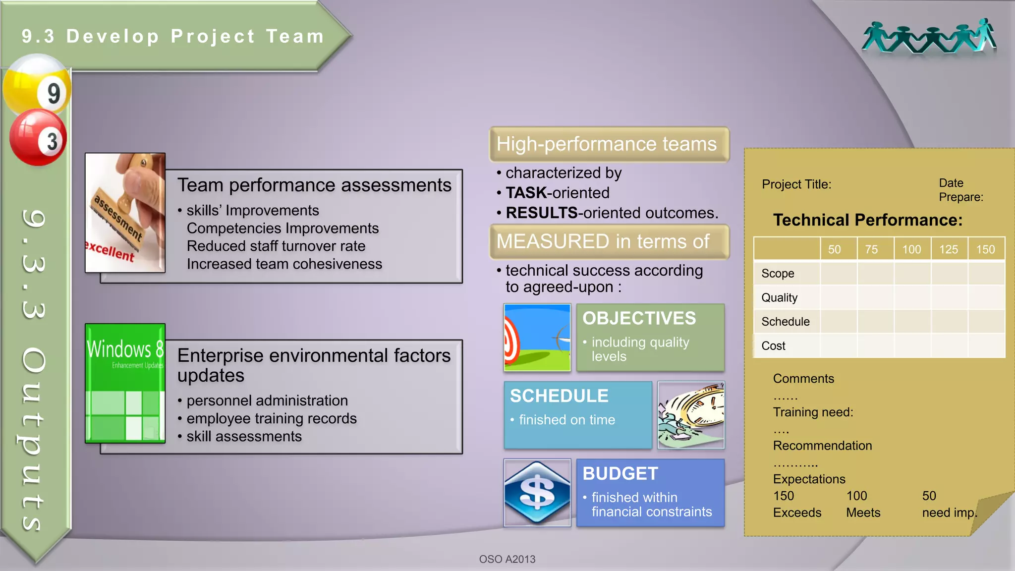 Team performance assessments
• skills’ Improvements
Competencies Improvements
Reduced staff turnover rate
Increased team cohesiveness
Enterprise environmental factors
updates
• personnel administration
• employee training records
• skill assessments
High-performance teams
• characterized by
• TASK-oriented
• RESULTS-oriented outcomes.
MEASURED in terms of
• technical success according
to agreed-upon :
9 . 3 D e ve l o p P r o j e c t Te a m
9.3.3Outputs
OBJECTIVES
• including quality
levels
SCHEDULE
• finished on time
BUDGET
• finished within
financial constraints
OSO A2013
Project Title: Date
Prepare:
Technical Performance:
Comments
……
Training need:
….
Recommendation
………..
Expectations
150 100 50
Exceeds Meets need imp.
50 75 100 125 150
Scope
Quality
Schedule
Cost
 