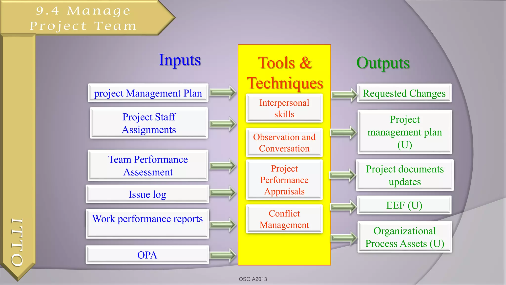 OSO A2013
EEF (U)
Organizational
Process Assets (U)
Project
management plan
(U)
Requested Changes
Inputs Tools &
Techniques
Outputs
Conflict
Management
Project
Performance
Appraisals
Observation and
Conversation
OPA
Project Staff
Assignments
Team Performance
Assessment
project Management Plan
Interpersonal
skills
Issue log
Work performance reports
Project documents
updates
9.4 Manage
Project Team
ITTO
 