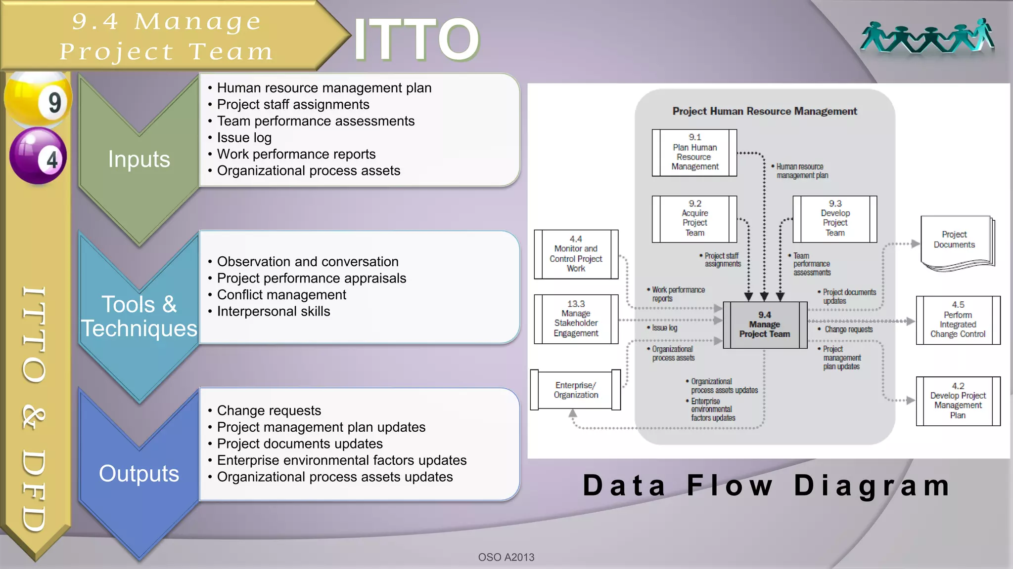 D a t a F l o w D i a g r a m
Inputs
• Human resource management plan
• Project staff assignments
• Team performance assessments
• Issue log
• Work performance reports
• Organizational process assets
Tools &
Techniques
• Observation and conversation
• Project performance appraisals
• Conflict management
• Interpersonal skills
Outputs
• Change requests
• Project management plan updates
• Project documents updates
• Enterprise environmental factors updates
• Organizational process assets updates
ITTO&DFD
OSO A2013
9.4 Manage
Project Team
 