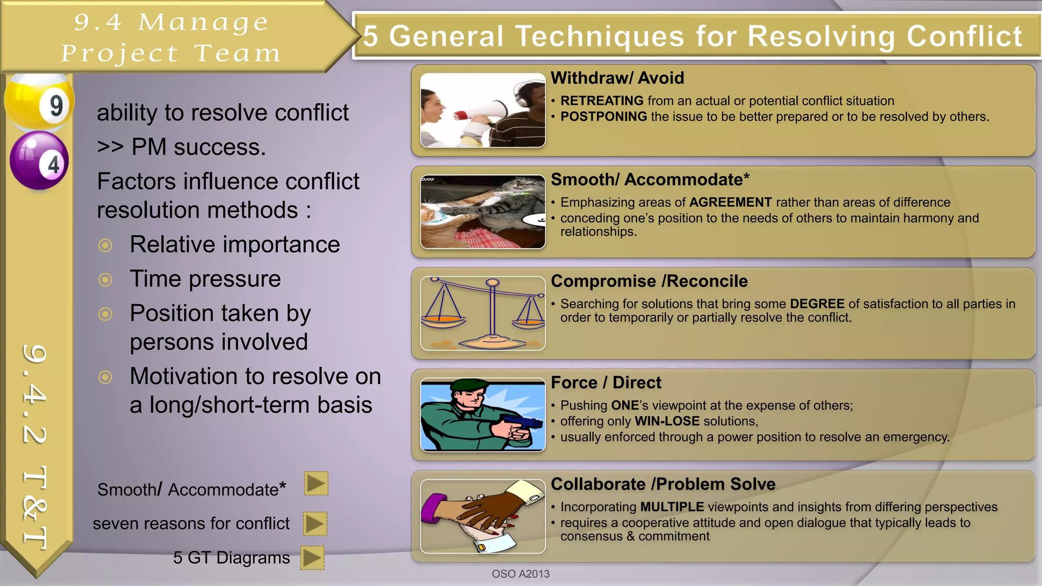 Withdraw/ Avoid
• RETREATING from an actual or potential conflict situation
• POSTPONING the issue to be better prepared or to be resolved by others.
Smooth/ Accommodate*
• Emphasizing areas of AGREEMENT rather than areas of difference
• conceding one’s position to the needs of others to maintain harmony and
relationships.
Compromise /Reconcile
• Searching for solutions that bring some DEGREE of satisfaction to all parties in
order to temporarily or partially resolve the conflict.
Force / Direct
• Pushing ONE’s viewpoint at the expense of others;
• offering only WIN-LOSE solutions,
• usually enforced through a power position to resolve an emergency.
Collaborate /Problem Solve
• Incorporating MULTIPLE viewpoints and insights from differing perspectives
• requires a cooperative attitude and open dialogue that typically leads to
consensus & commitment
9.4.2T&T
seven reasons for conflict
OSO A2013
Smooth/ Accommodate*
5 GT Diagrams
9.4 Manage
Project Team
ability to resolve conflict
>> PM success.
Factors influence conflict
resolution methods :
 Relative importance
 Time pressure
 Position taken by
persons involved
 Motivation to resolve on
a long/short-term basis
 