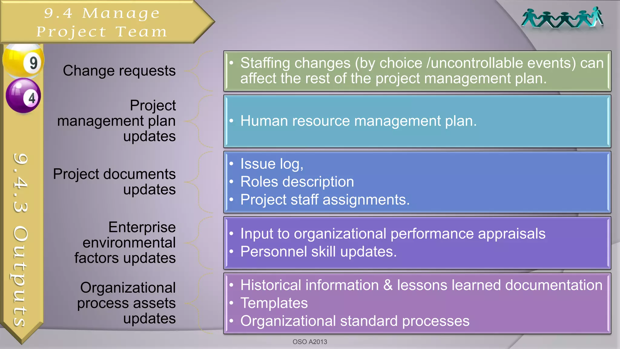 Change requests
• Staffing changes (by choice /uncontrollable events) can
affect the rest of the project management plan.
Project
management plan
updates
• Human resource management plan.
Project documents
updates
• Issue log,
• Roles description
• Project staff assignments.
Enterprise
environmental
factors updates
• Input to organizational performance appraisals
• Personnel skill updates.
Organizational
process assets
updates
• Historical information & lessons learned documentation
• Templates
• Organizational standard processes
9.4.3Outputs
OSO A2013
9.4 Manage
Project Team
 